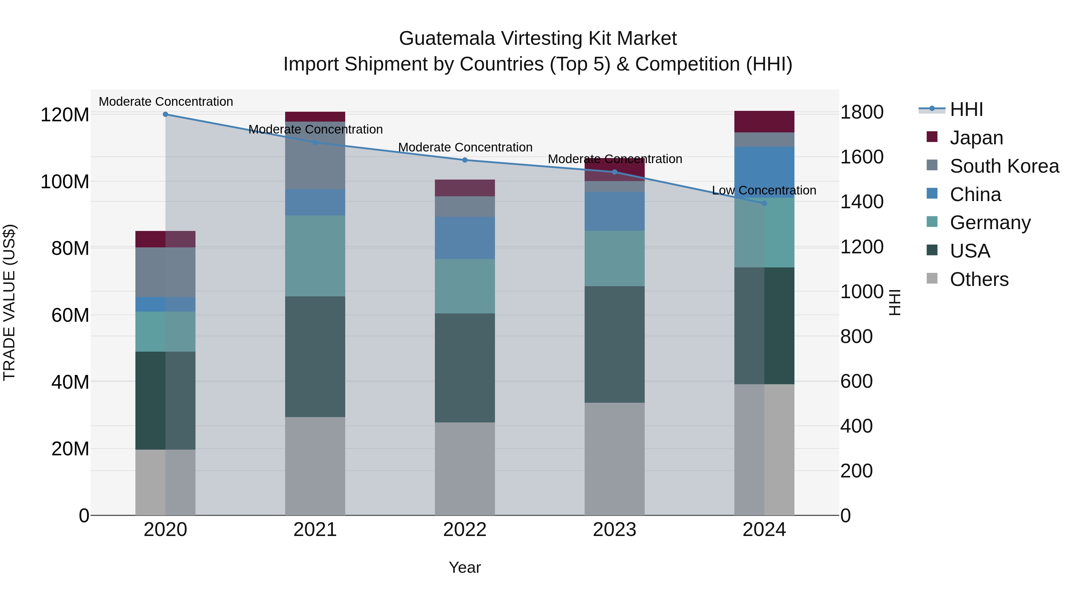 Guatemala Virtesting Kit Market Top 5 Importing Countries and Market Competition (HHI) Analysis