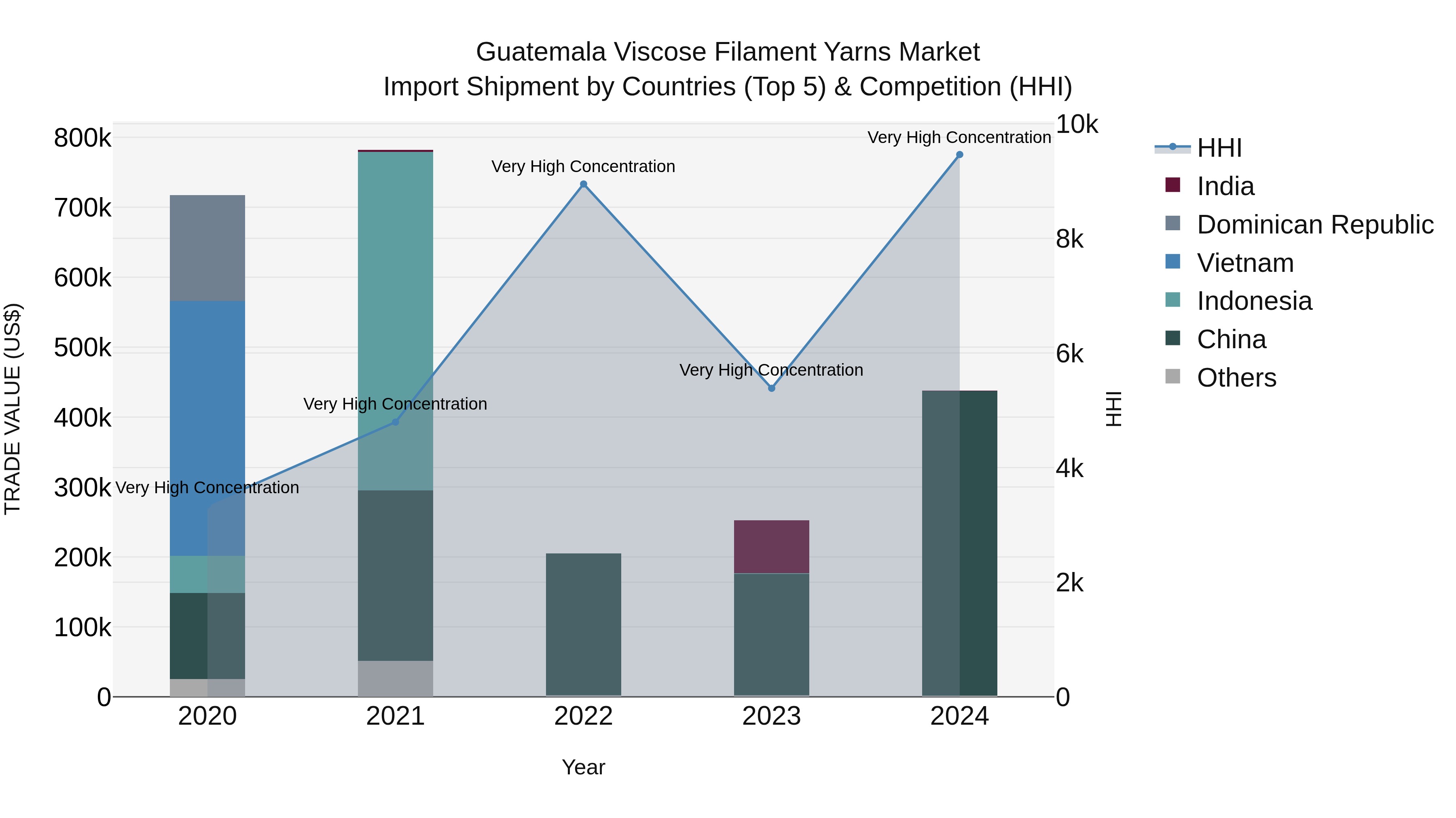 Guatemala Viscose Filament Yarns Market Top 5 Importing Countries and Market Competition (HHI) Analysis