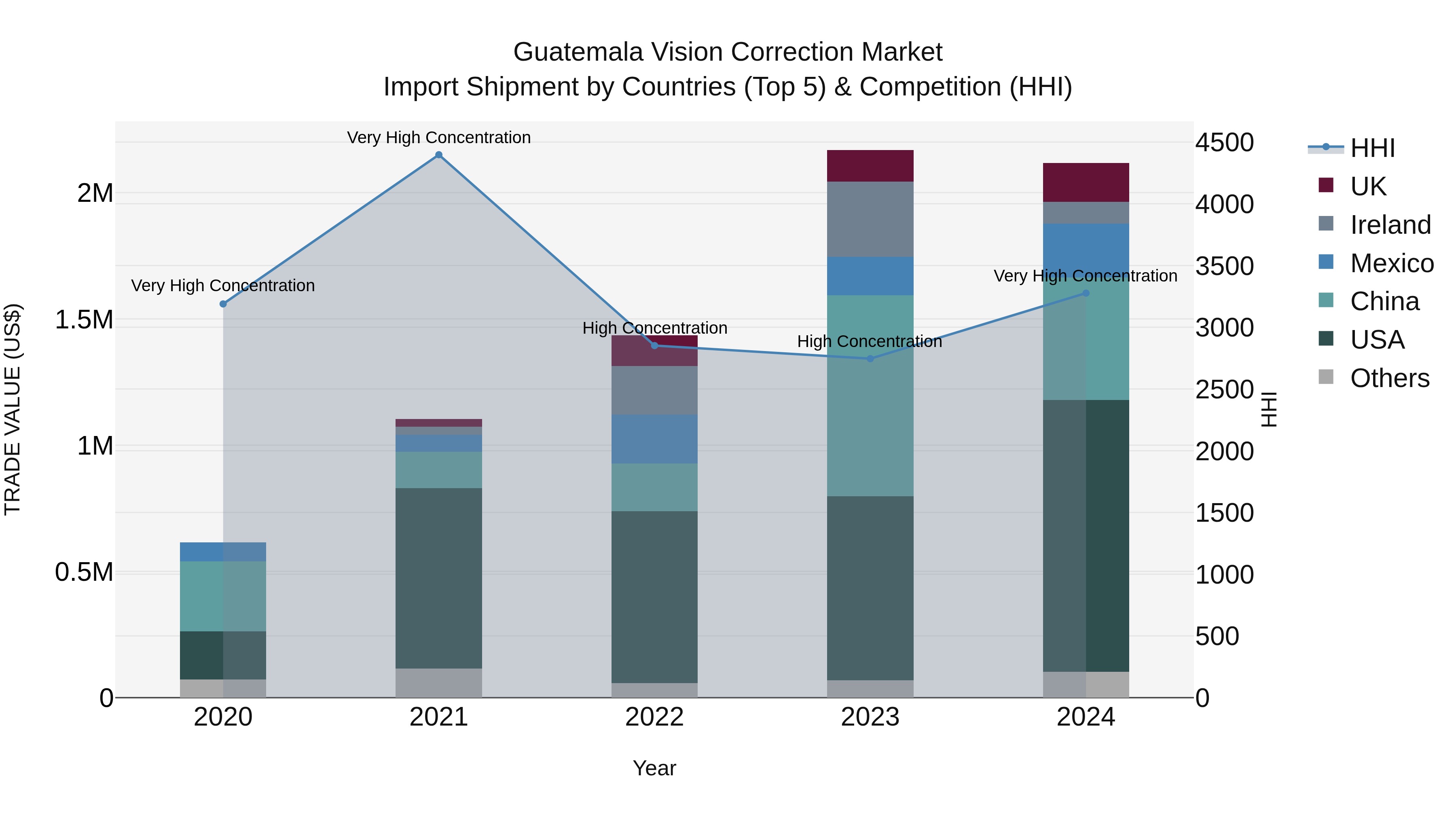 Guatemala Vision Correction Market Top 5 Importing Countries and Market Competition (HHI) Analysis