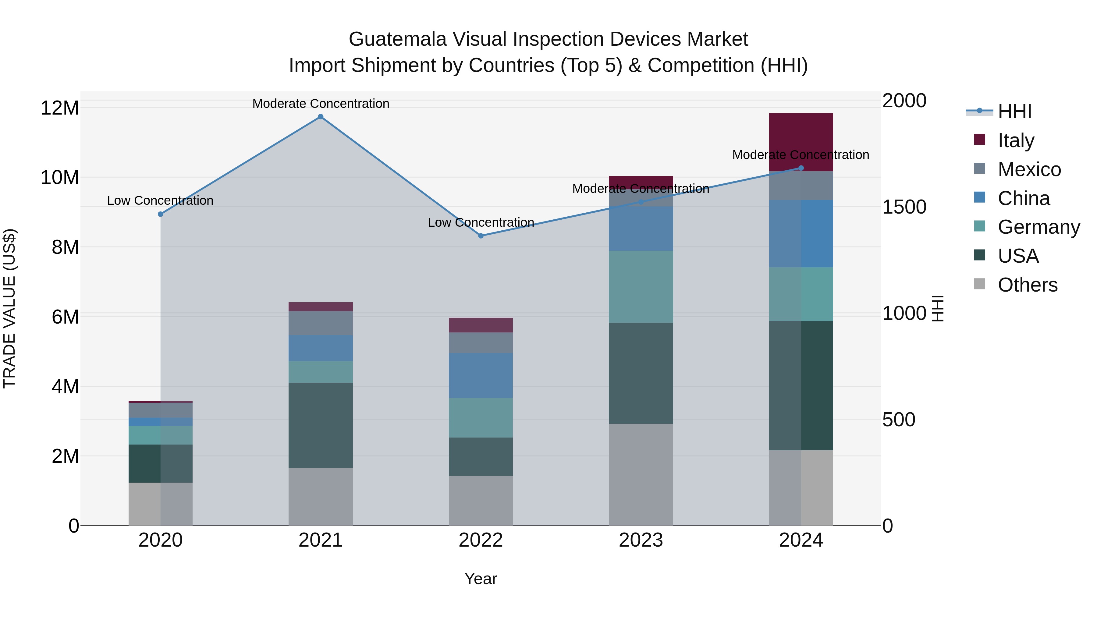 Guatemala Visual Inspection Devices Market Top 5 Importing Countries and Market Competition (HHI) Analysis