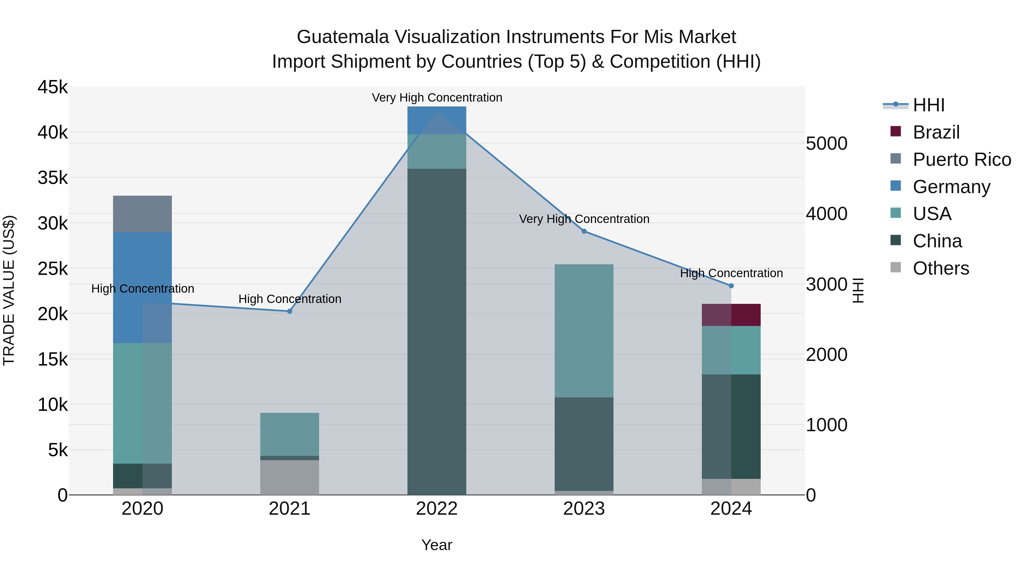 Guatemala Visualization Instruments For Mis Market Top 5 Importing Countries and Market Competition (HHI) Analysis