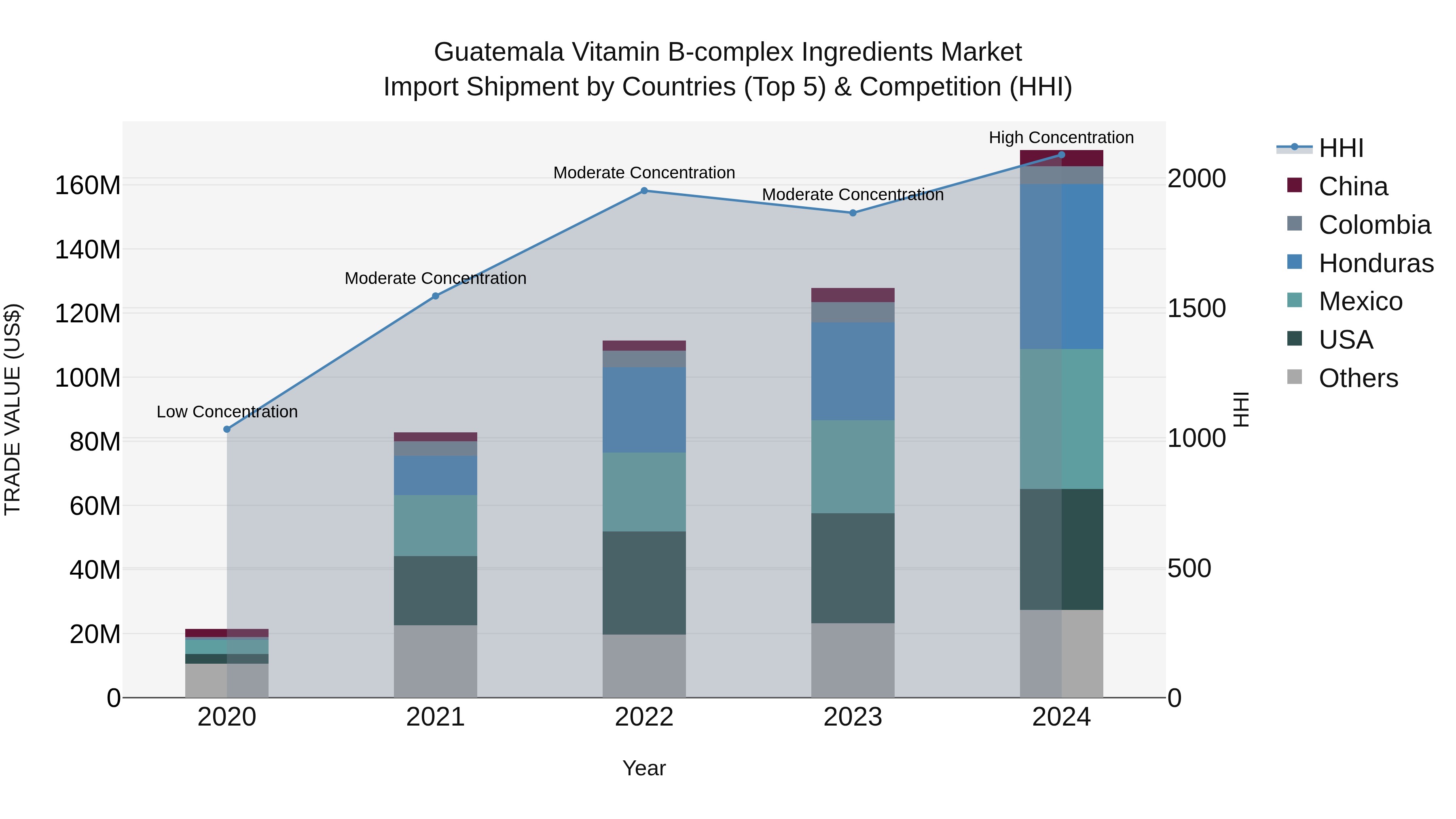 Guatemala Vitamin B Complex Ingredients Market Top 5 Importing Countries and Market Competition (HHI) Analysis