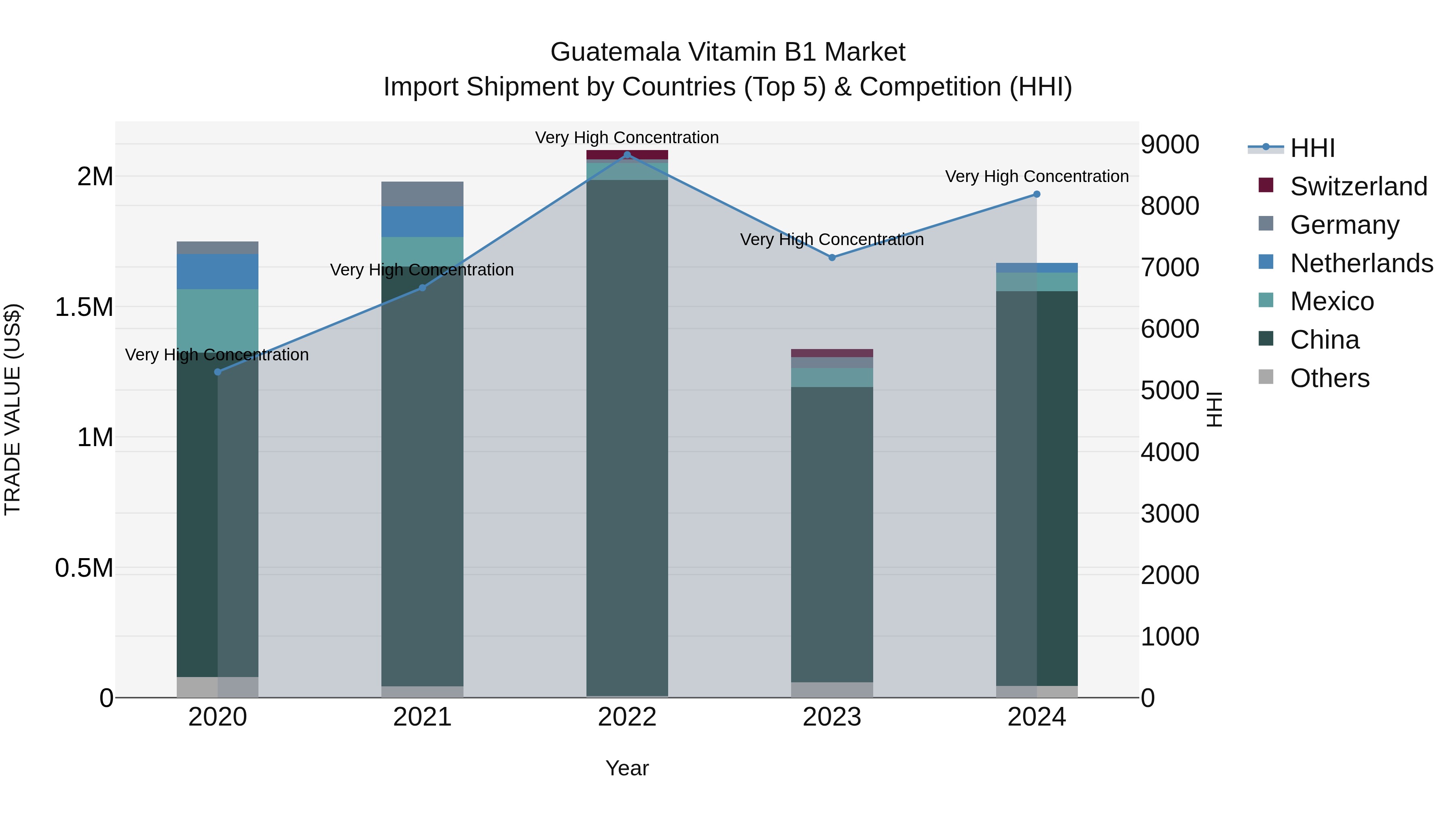 Guatemala Vitamin B1 Market Top 5 Importing Countries and Market Competition (HHI) Analysis