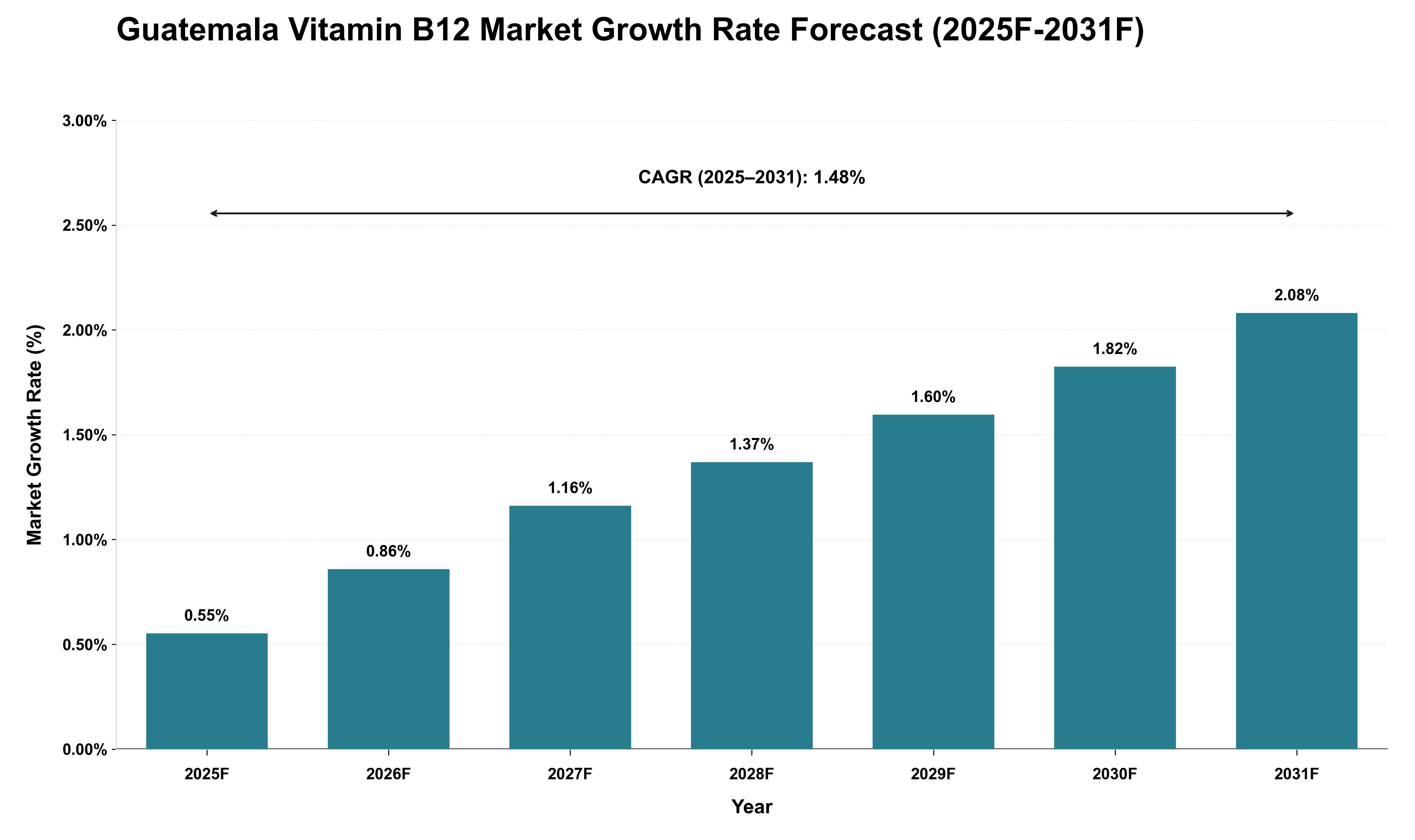 Guatemala Vitamin B12 Market Growth Rate Analysis (2025 - 2031)