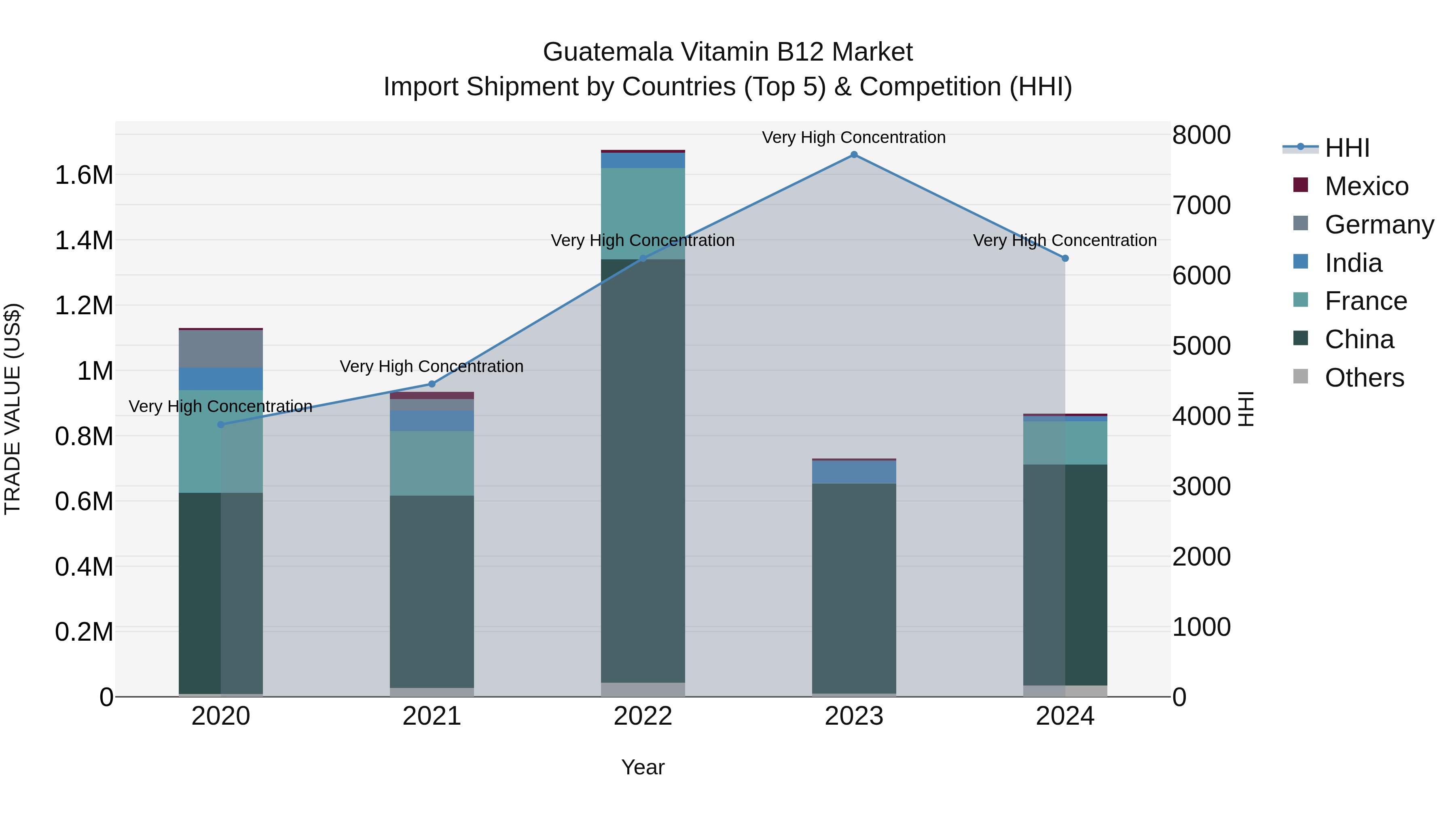Guatemala Vitamin B12 Market Top 5 Importing Countries and Market Competition (HHI) Analysis