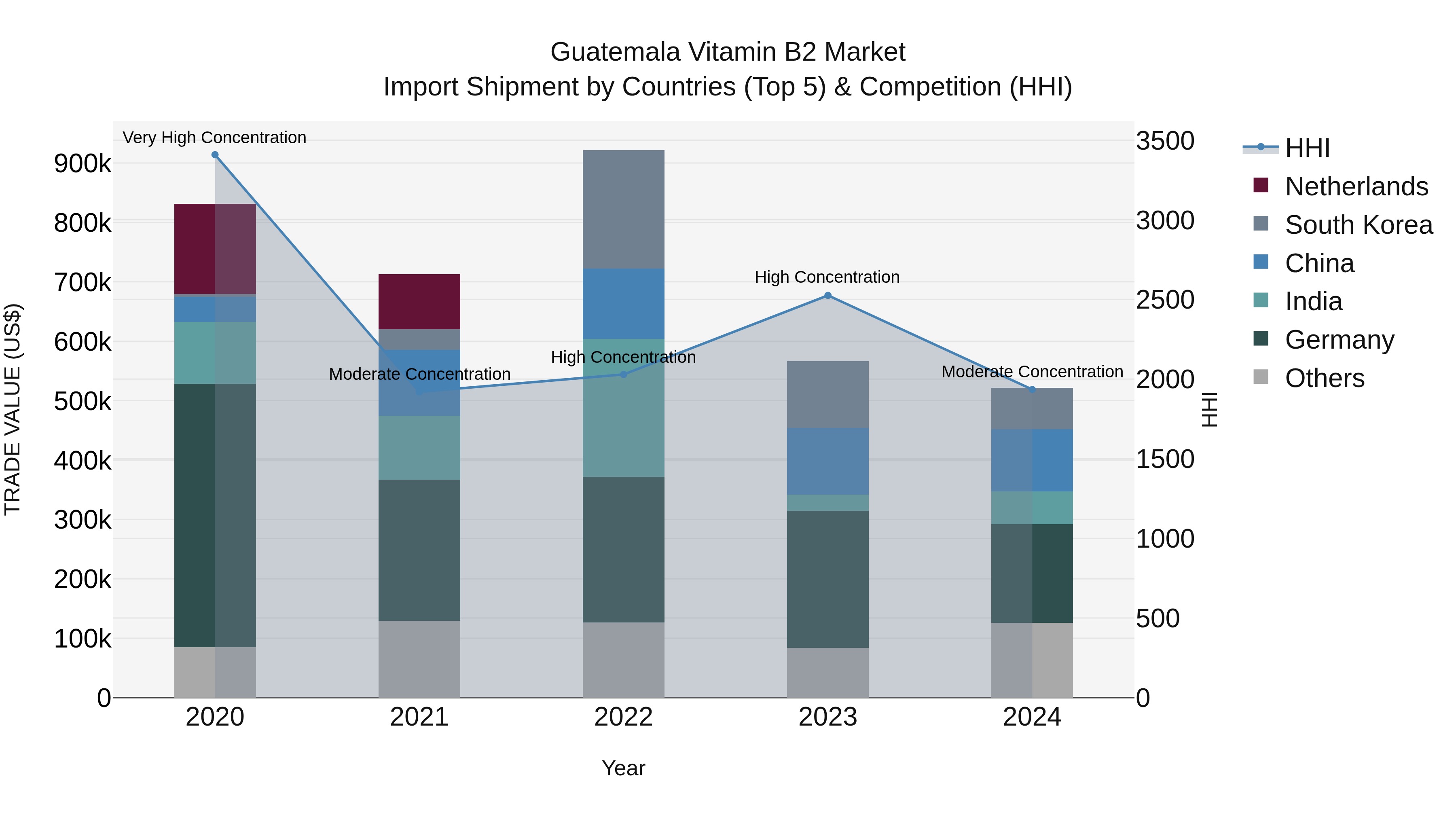 Guatemala Vitamin B2 Market Top 5 Importing Countries and Market Competition (HHI) Analysis