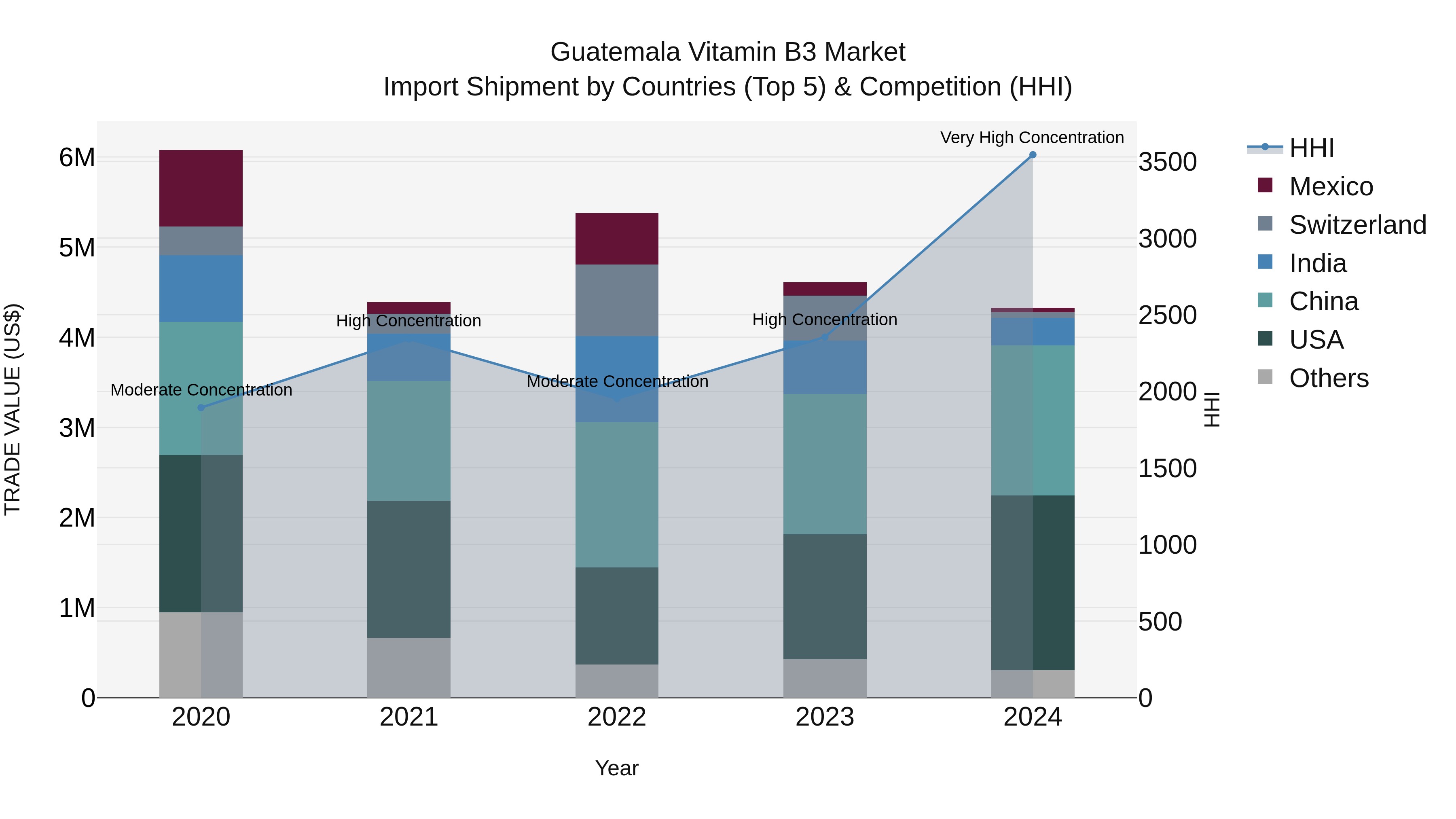 Guatemala Vitamin B3 Market Top 5 Importing Countries and Market Competition (HHI) Analysis