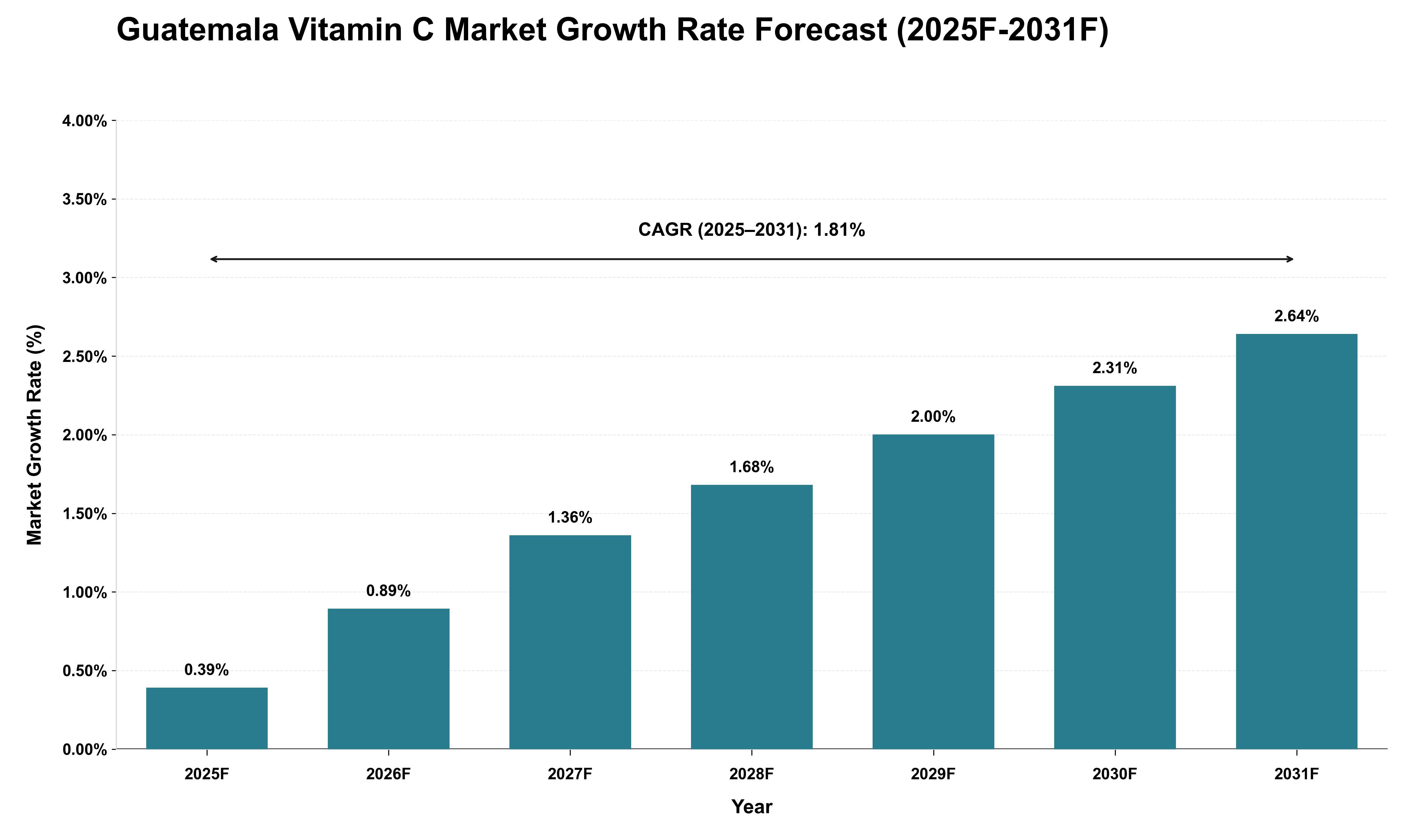 Guatemala Vitamin C Market Growth Rate Analysis (2025 - 2031)