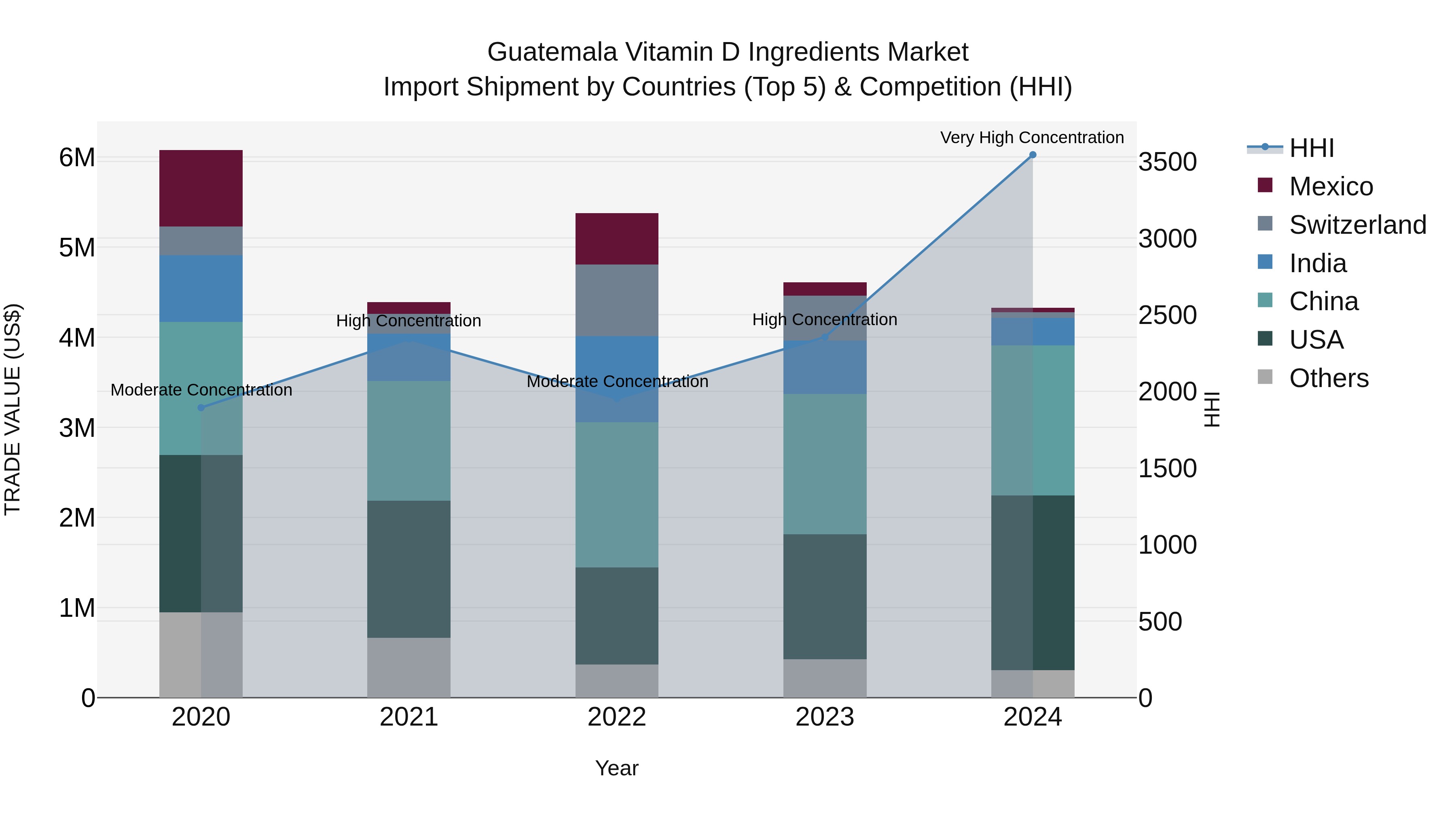 Guatemala Vitamin D Ingredients Market Top 5 Importing Countries and Market Competition (HHI) Analysis