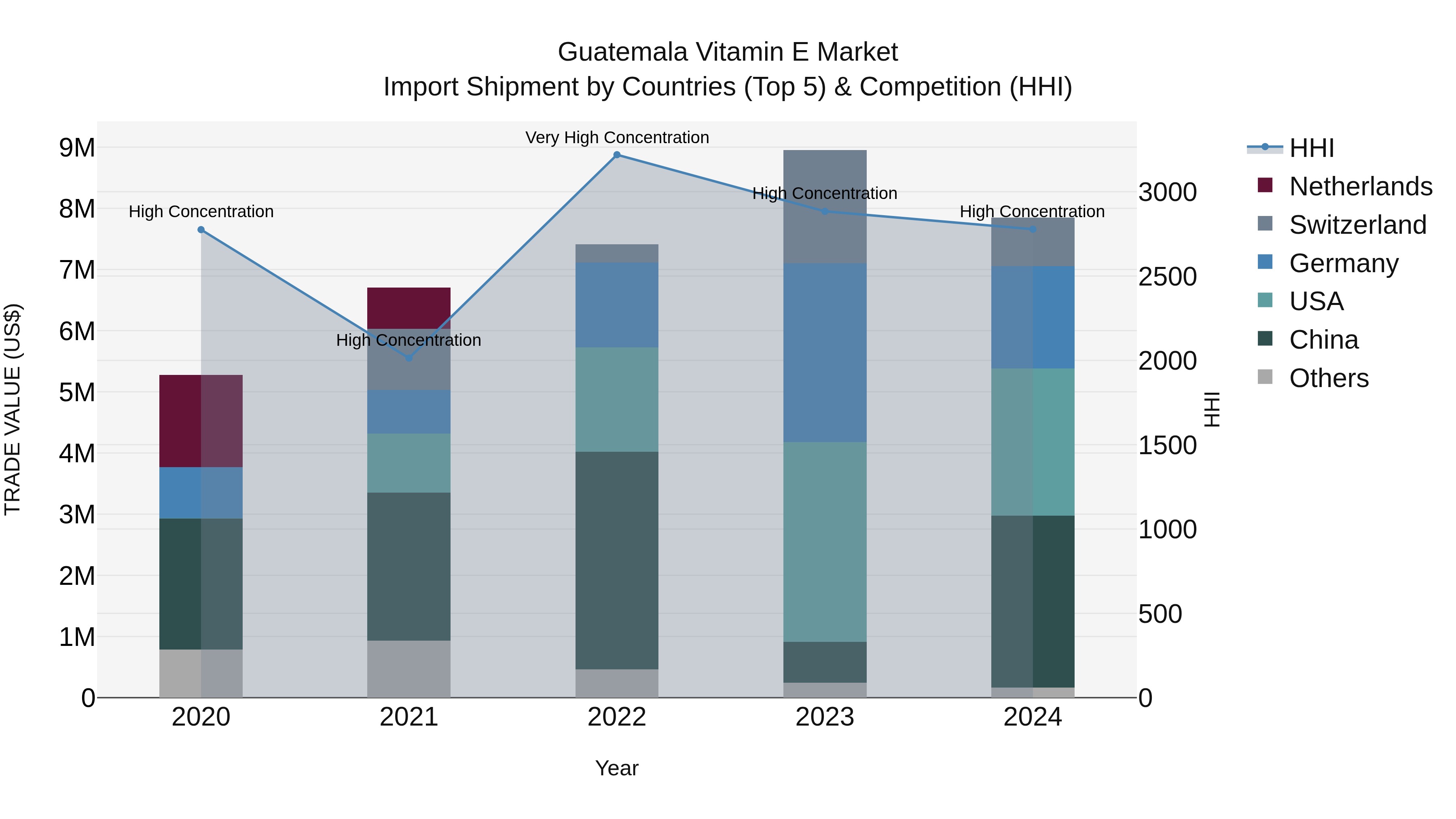 Guatemala Vitamin E Market Top 5 Importing Countries and Market Competition (HHI) Analysis