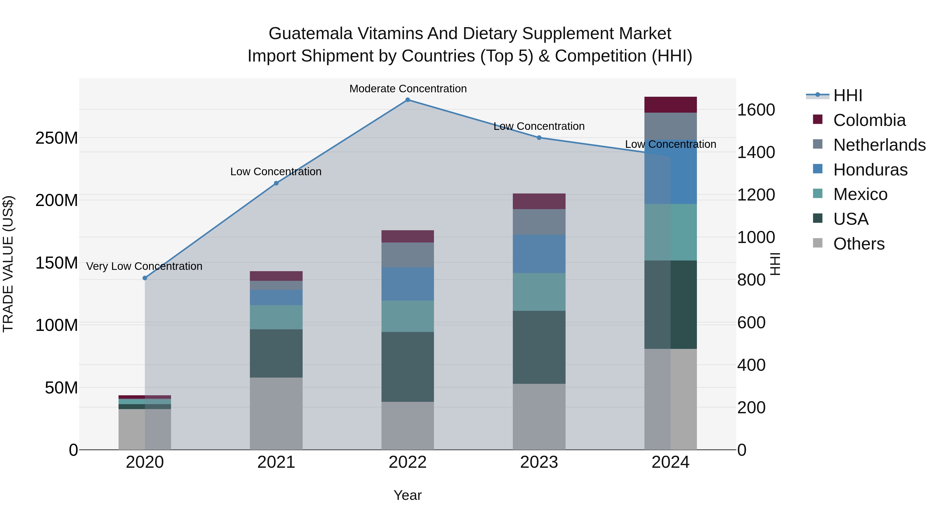 Guatemala Vitamins And Dietary Supplement Market Top 5 Importing Countries and Market Competition (HHI) Analysis