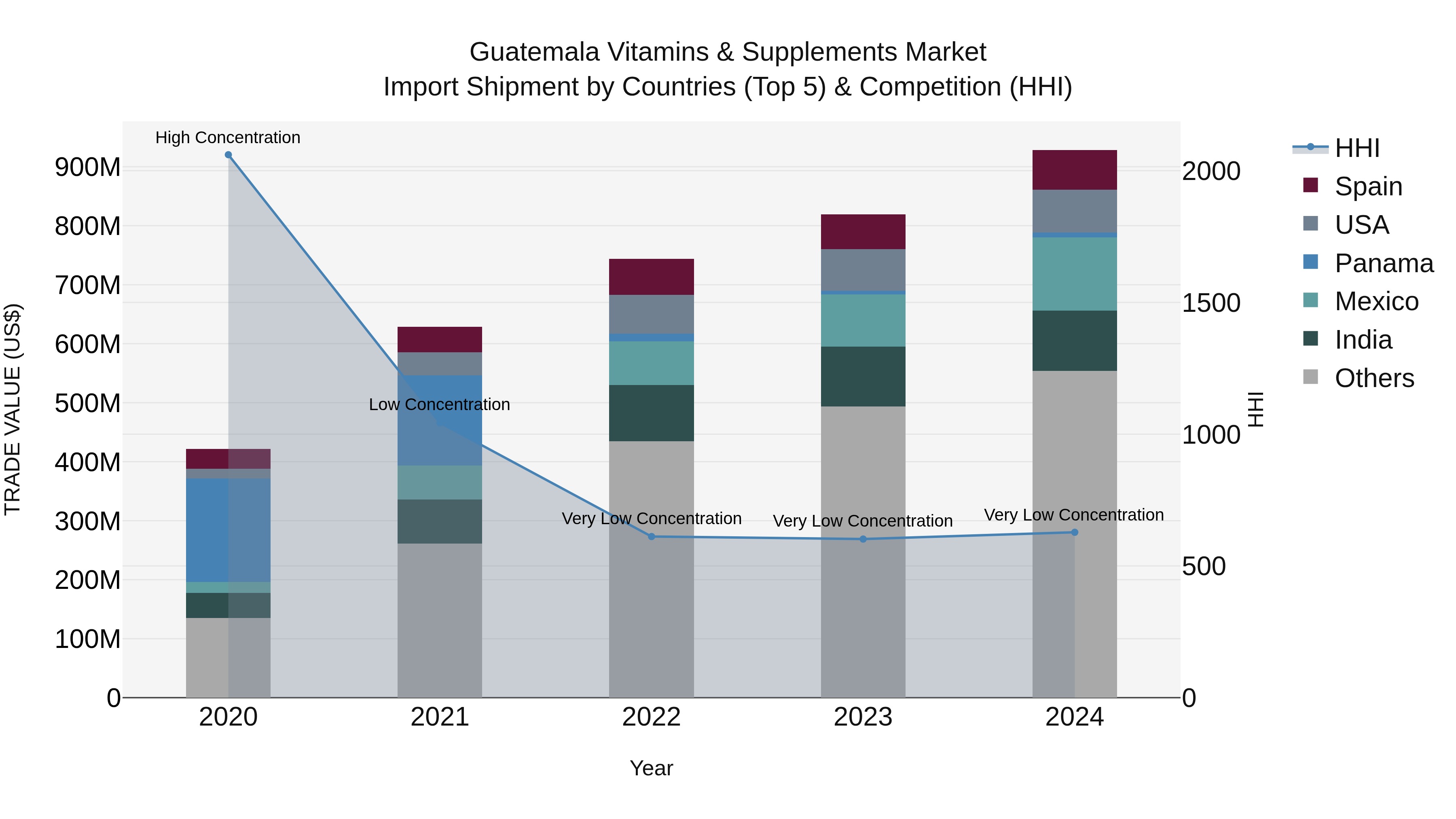 Guatemala Vitamins & Supplements Market Top 5 Importing Countries and Market Competition (HHI) Analysis