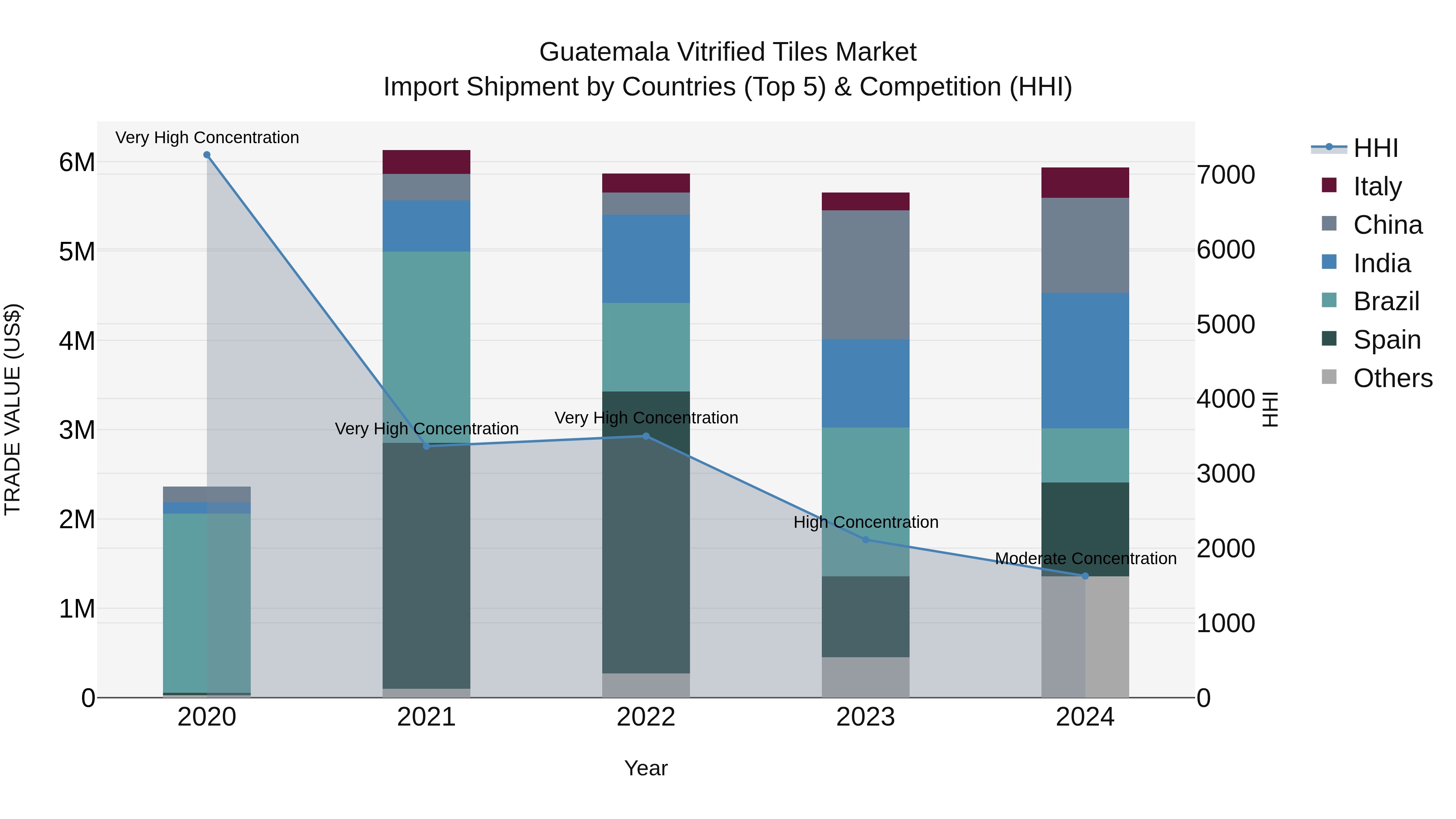 Guatemala Vitrified Tiles Market Top 5 Importing Countries and Market Competition (HHI) Analysis