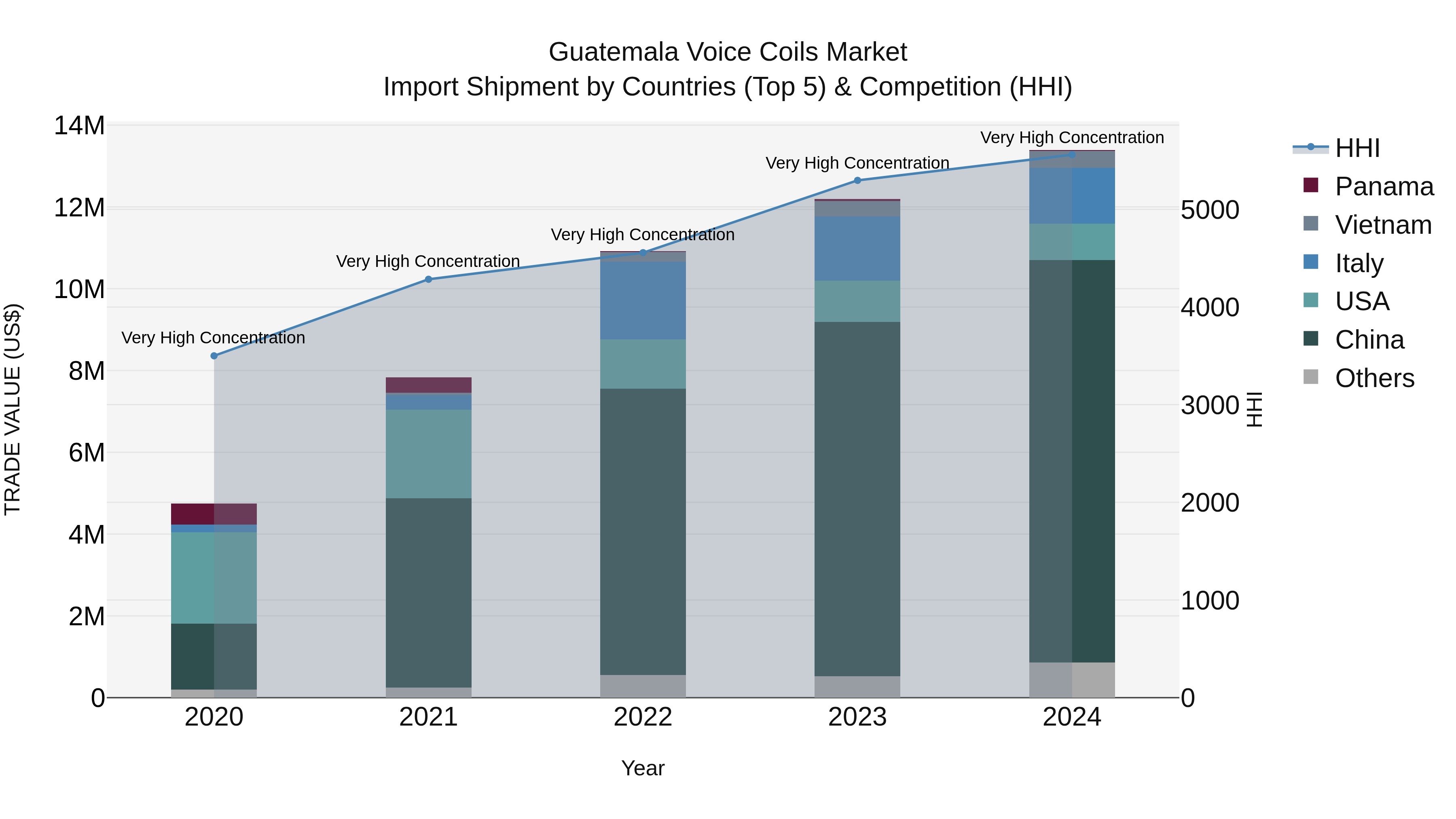 Guatemala Voice Coils Market Top 5 Importing Countries and Market Competition (HHI) Analysis