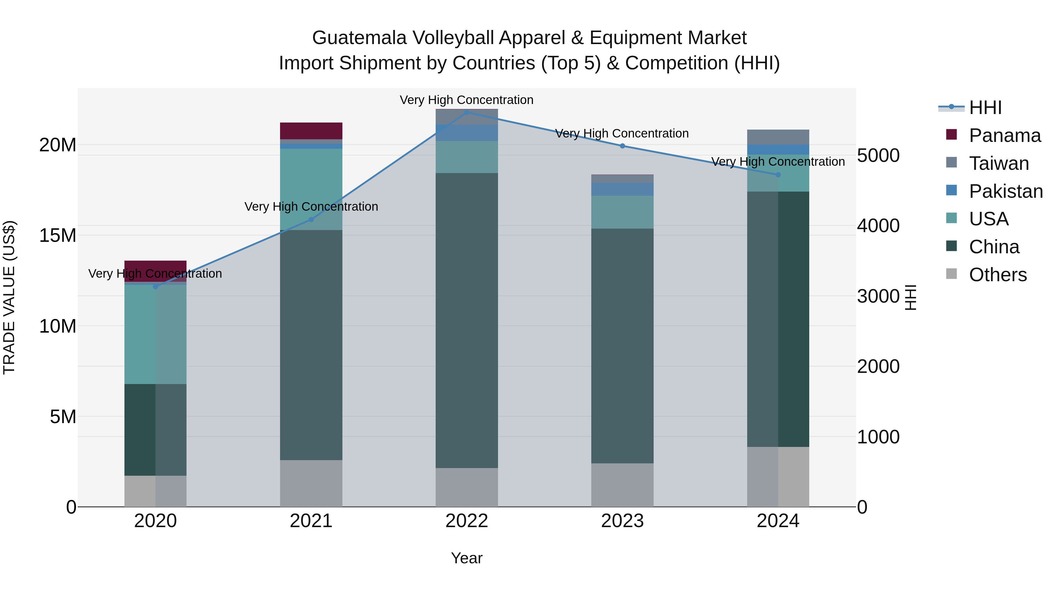 Guatemala Volleyball Apparel & Equipment Market Top 5 Importing Countries and Market Competition (HHI) Analysis