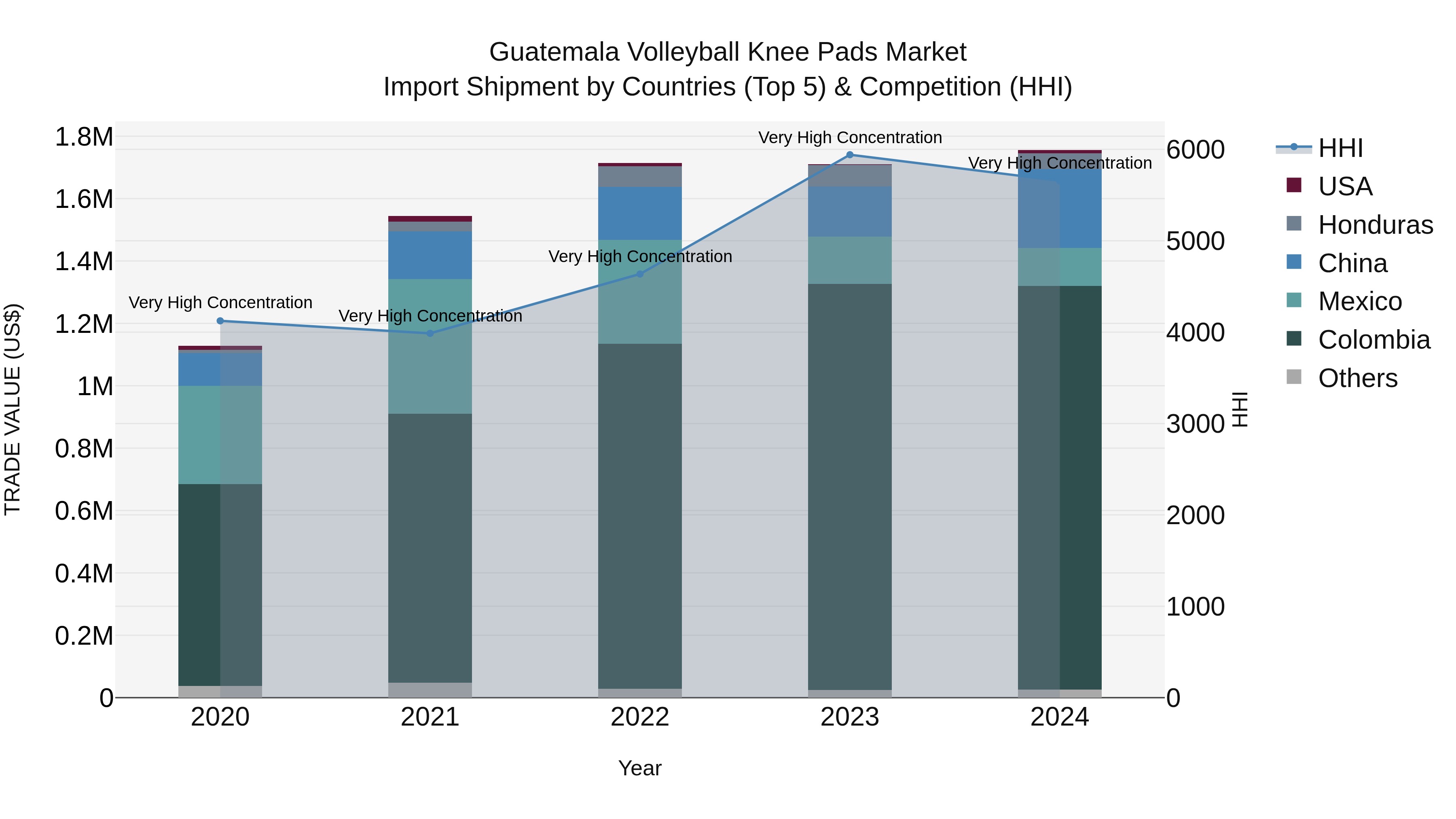 Guatemala Volleyball Knee Pads Market Top 5 Importing Countries and Market Competition (HHI) Analysis