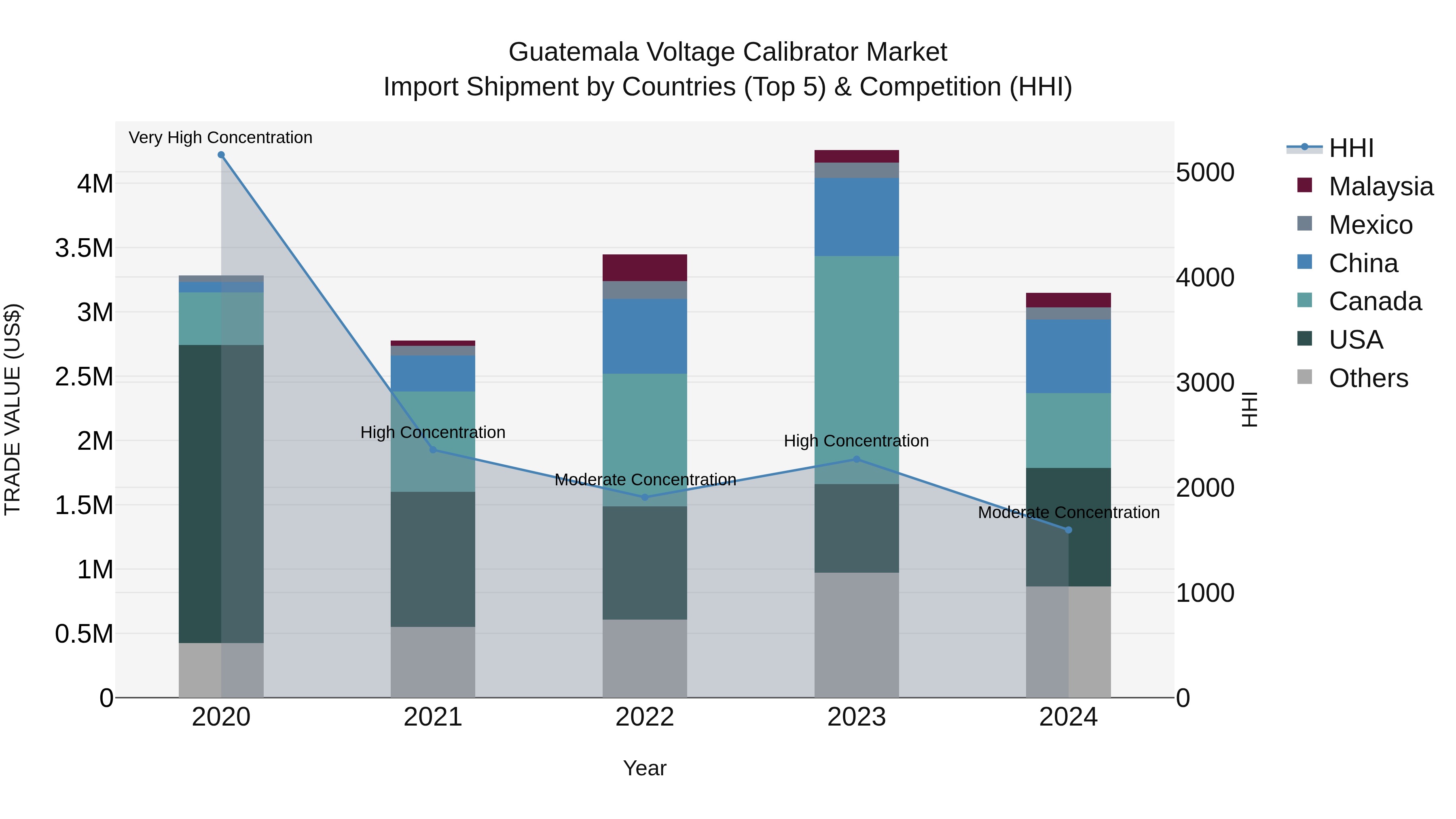 Guatemala Voltage Calibrator Market Top 5 Importing Countries and Market Competition (HHI) Analysis