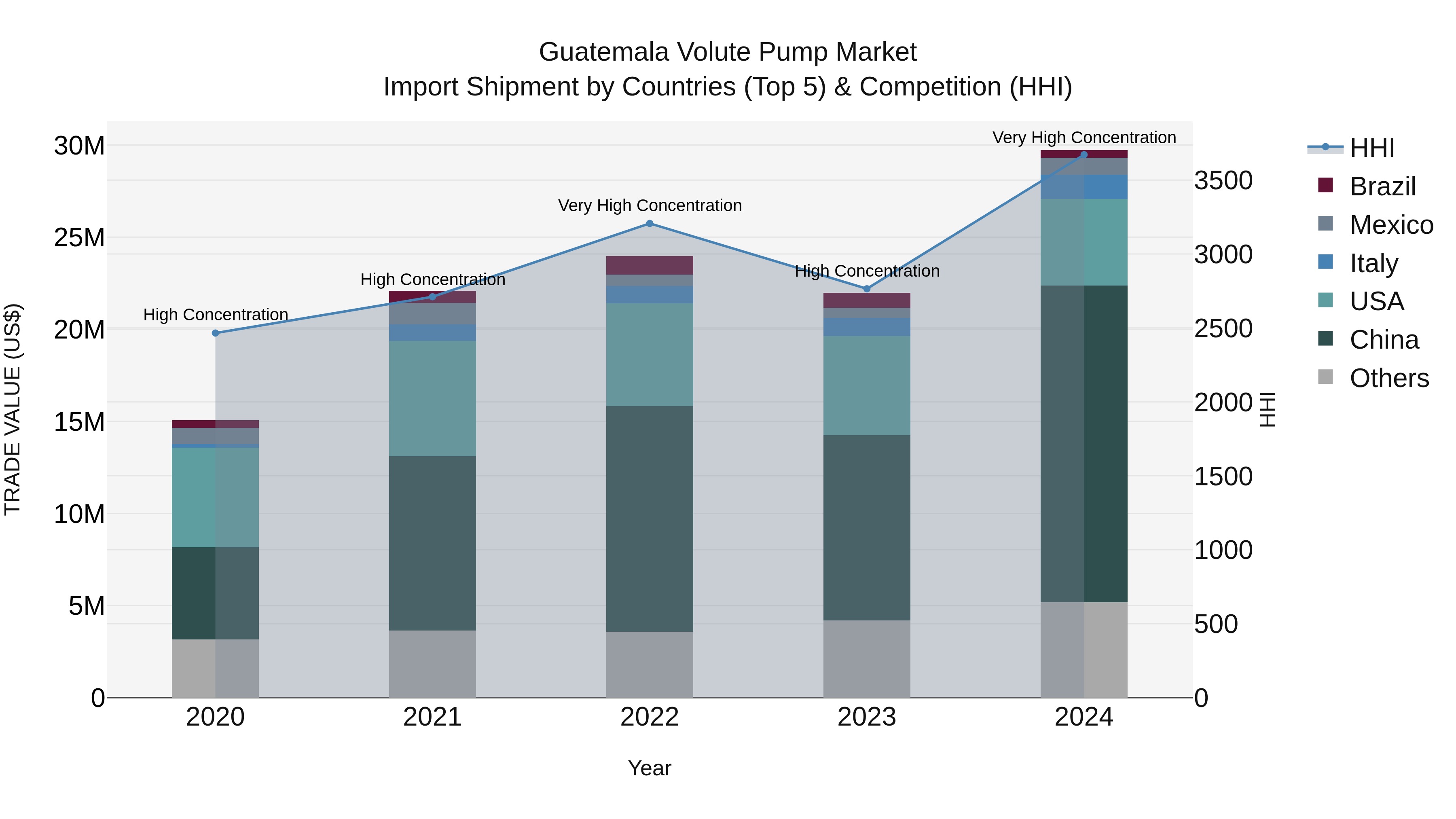 Guatemala Volute Pump Market Top 5 Importing Countries and Market Competition (HHI) Analysis