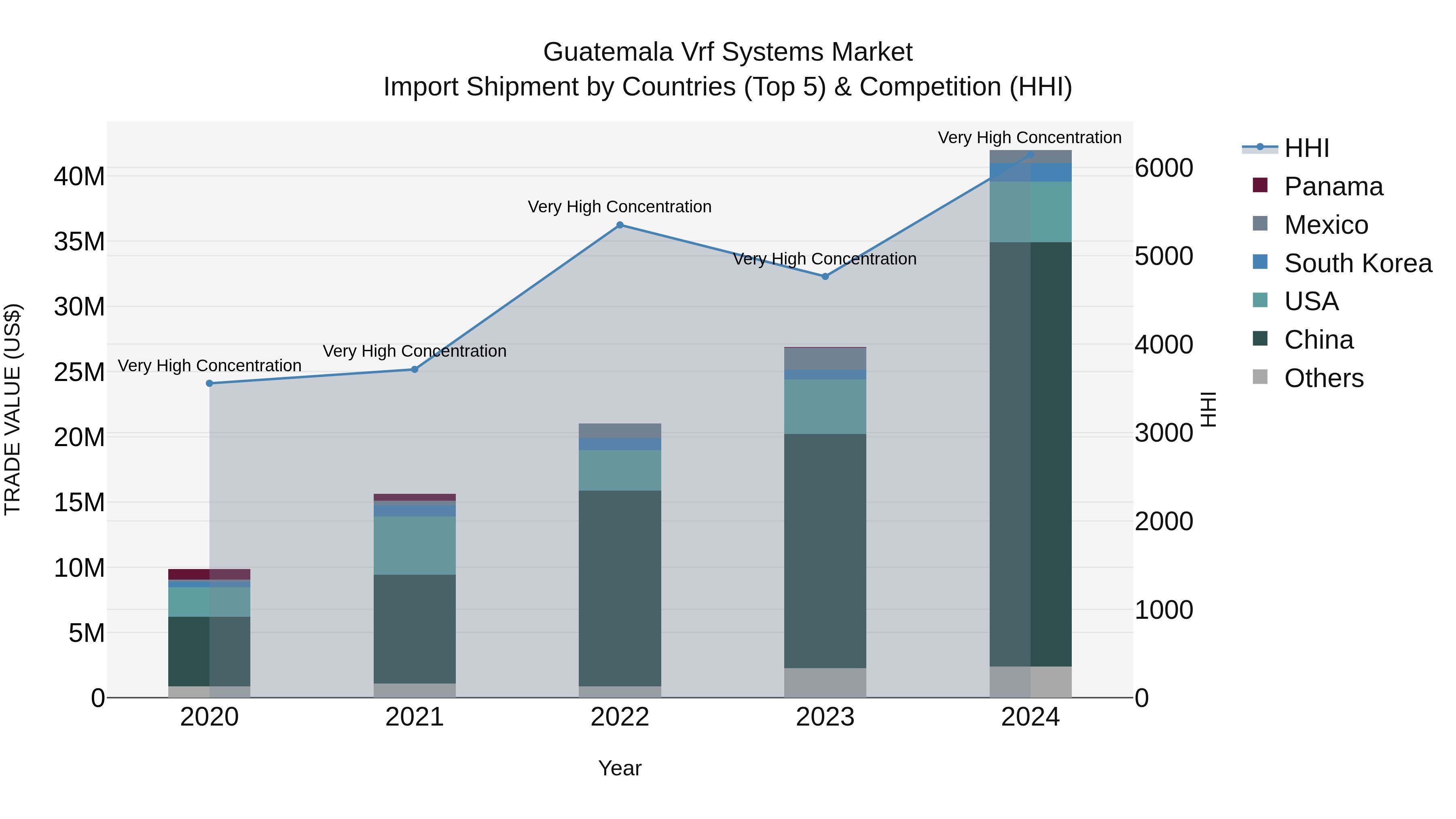 Guatemala Vrf Systems Market Top 5 Importing Countries and Market Competition (HHI) Analysis
