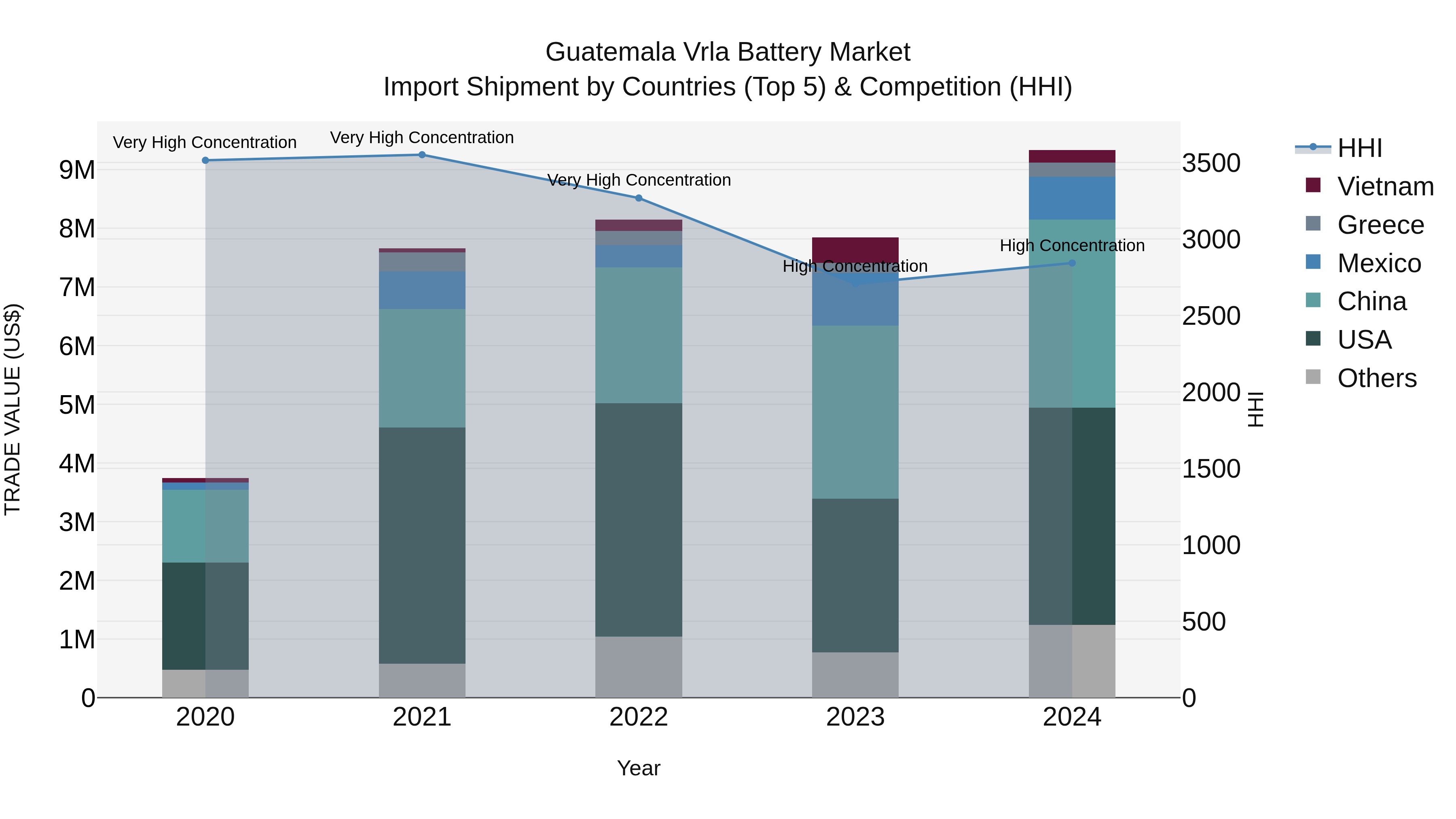 Guatemala Vrla Battery Market Top 5 Importing Countries and Market Competition (HHI) Analysis
