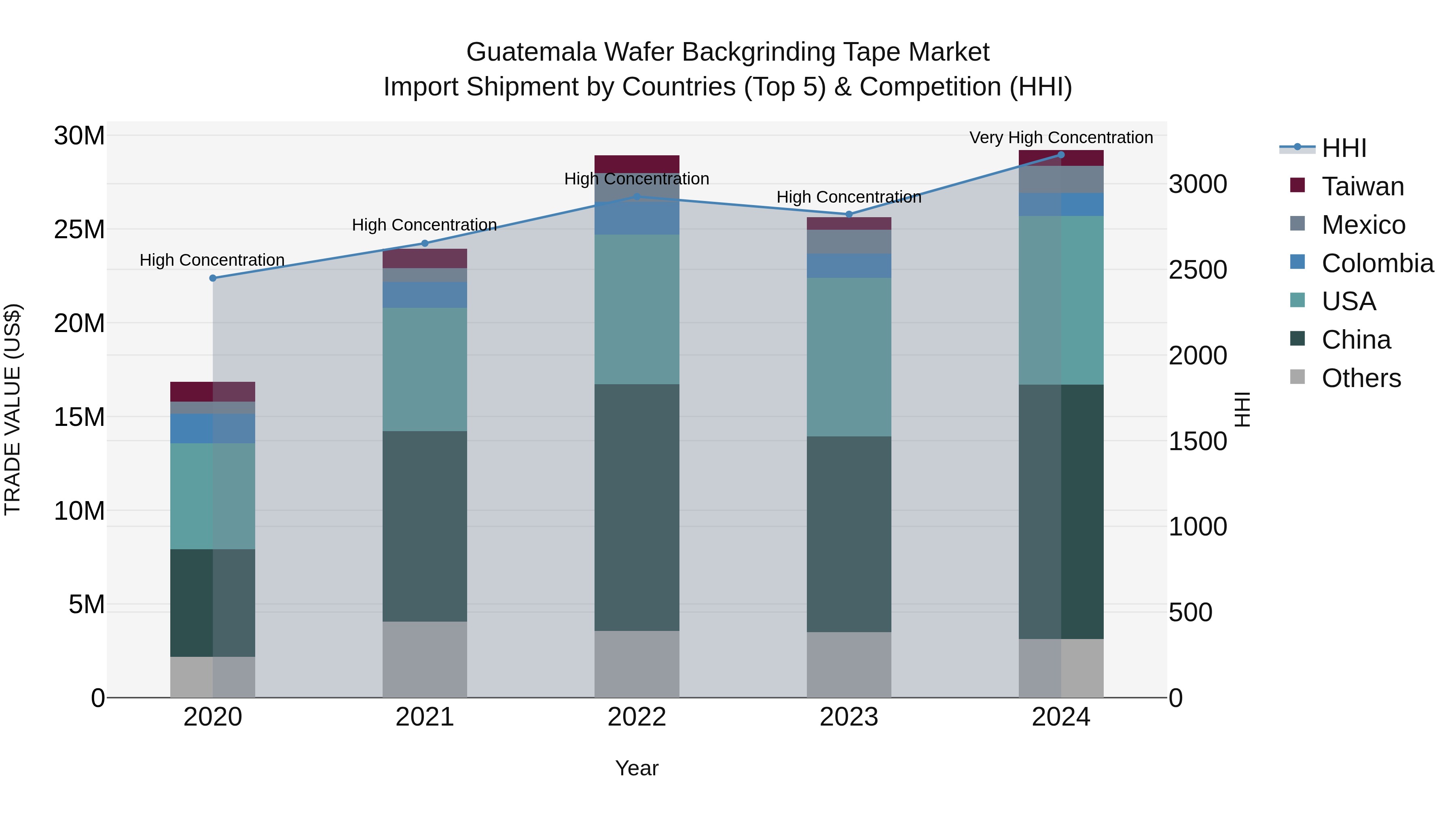 Guatemala Wafer Backgrinding Tape Market Top 5 Importing Countries and Market Competition (HHI) Analysis