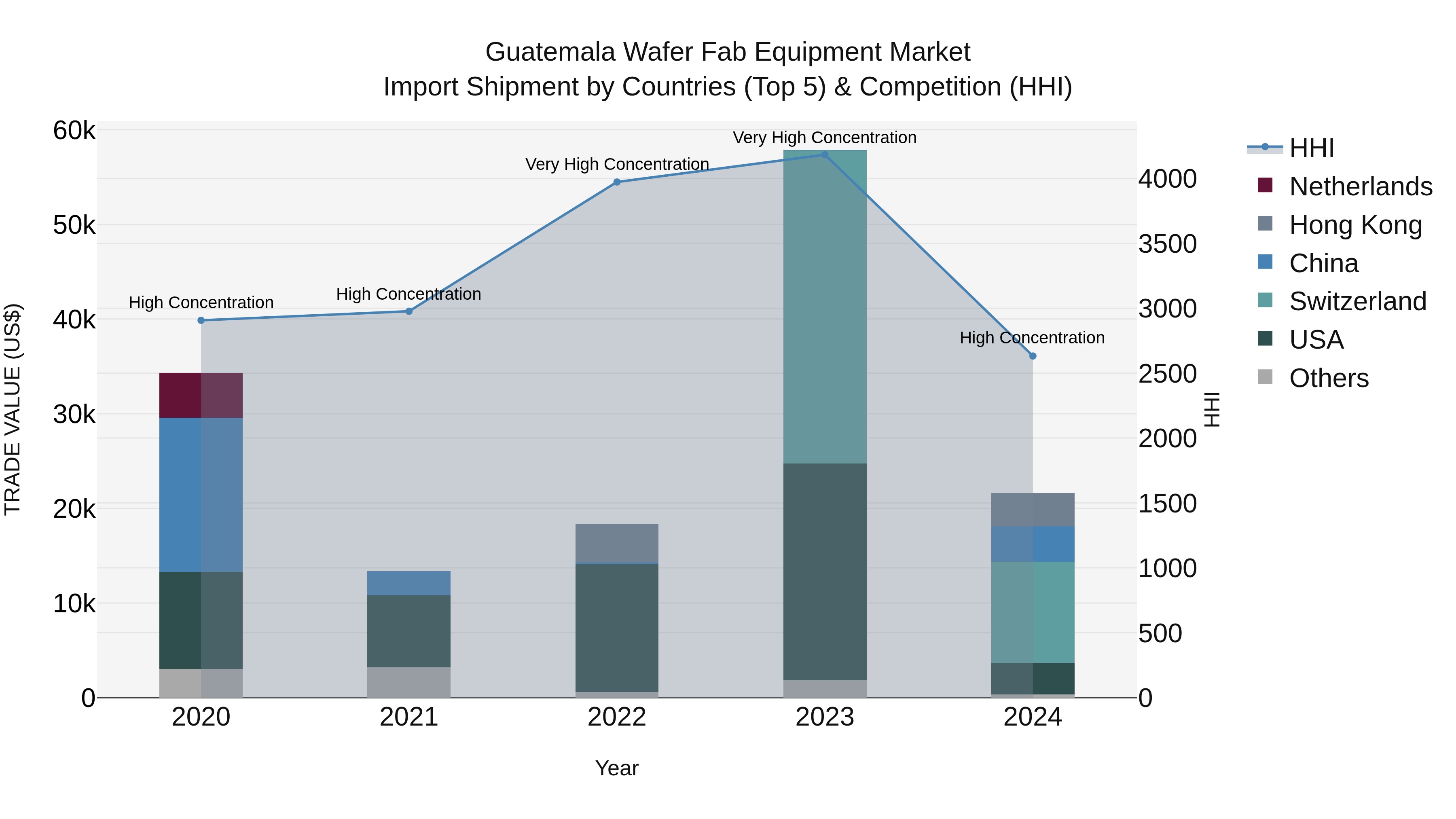 Guatemala Wafer Fab Equipment Market Top 5 Importing Countries and Market Competition (HHI) Analysis