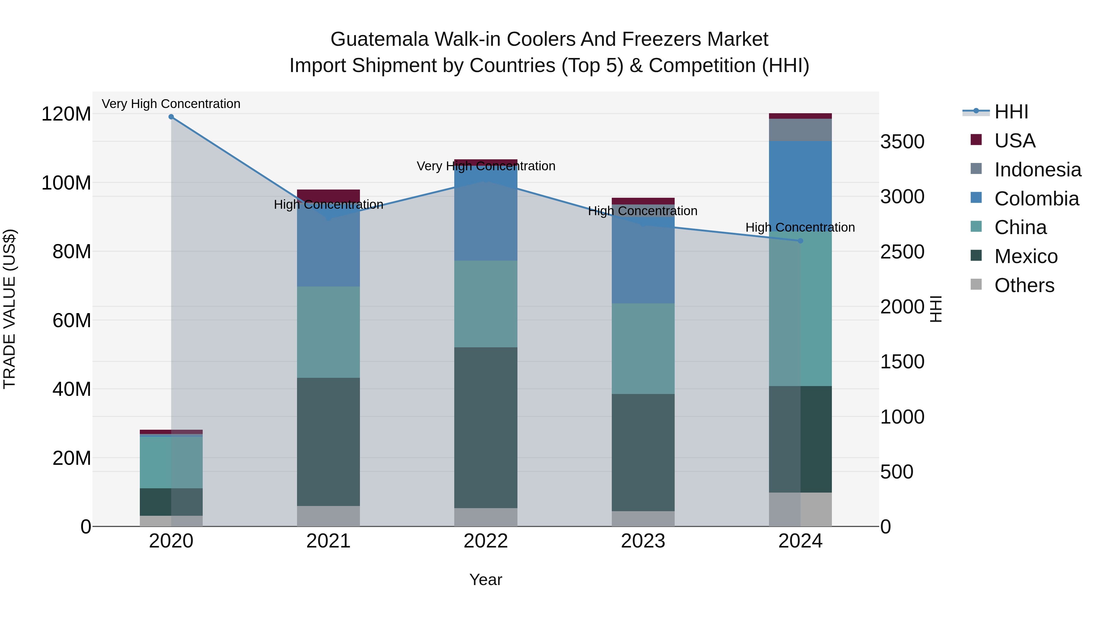 Guatemala Walk In Coolers And Freezers Market Top 5 Importing Countries and Market Competition (HHI) Analysis
