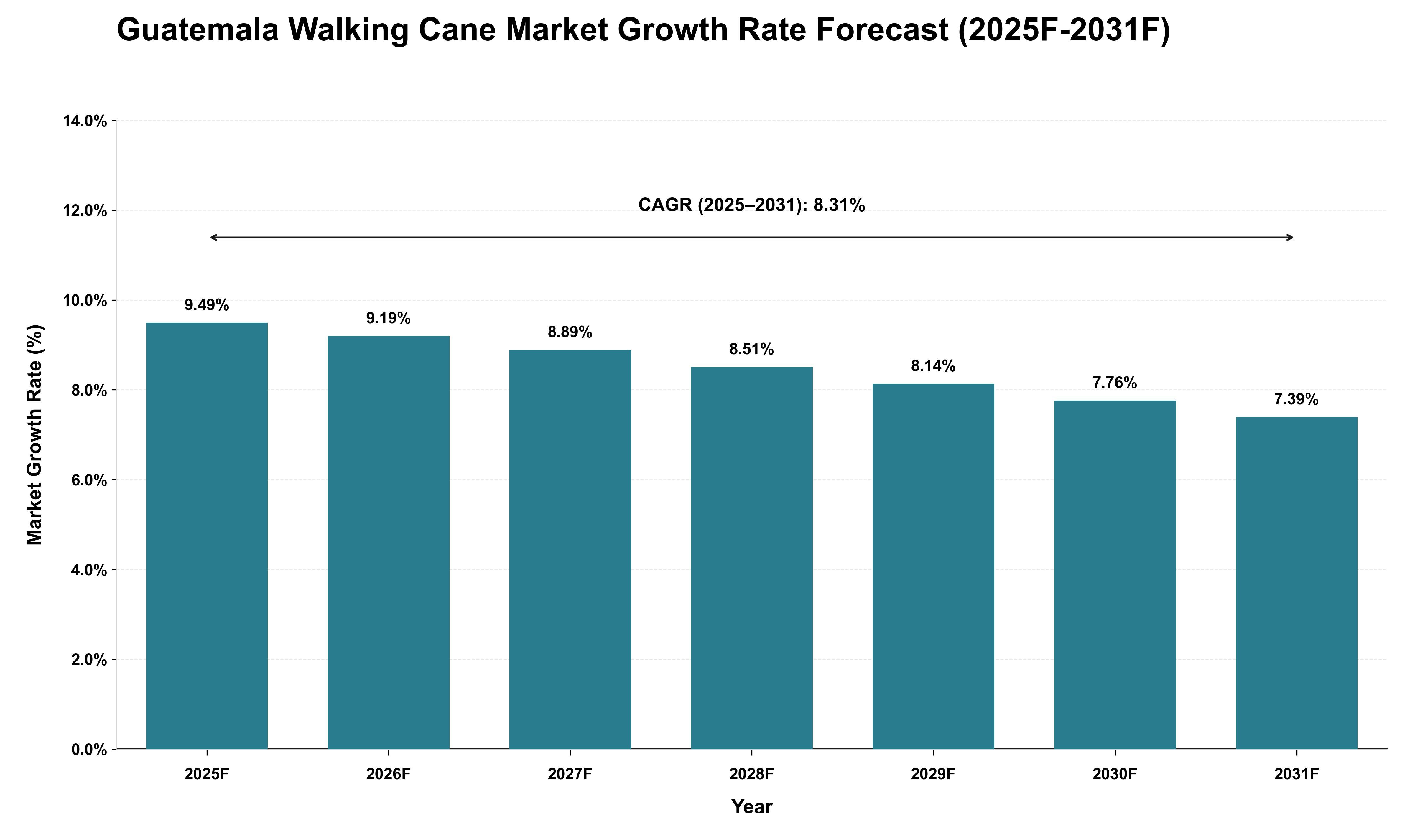 Guatemala Walking Cane Market Growth Rate Analysis (2025 - 2031)