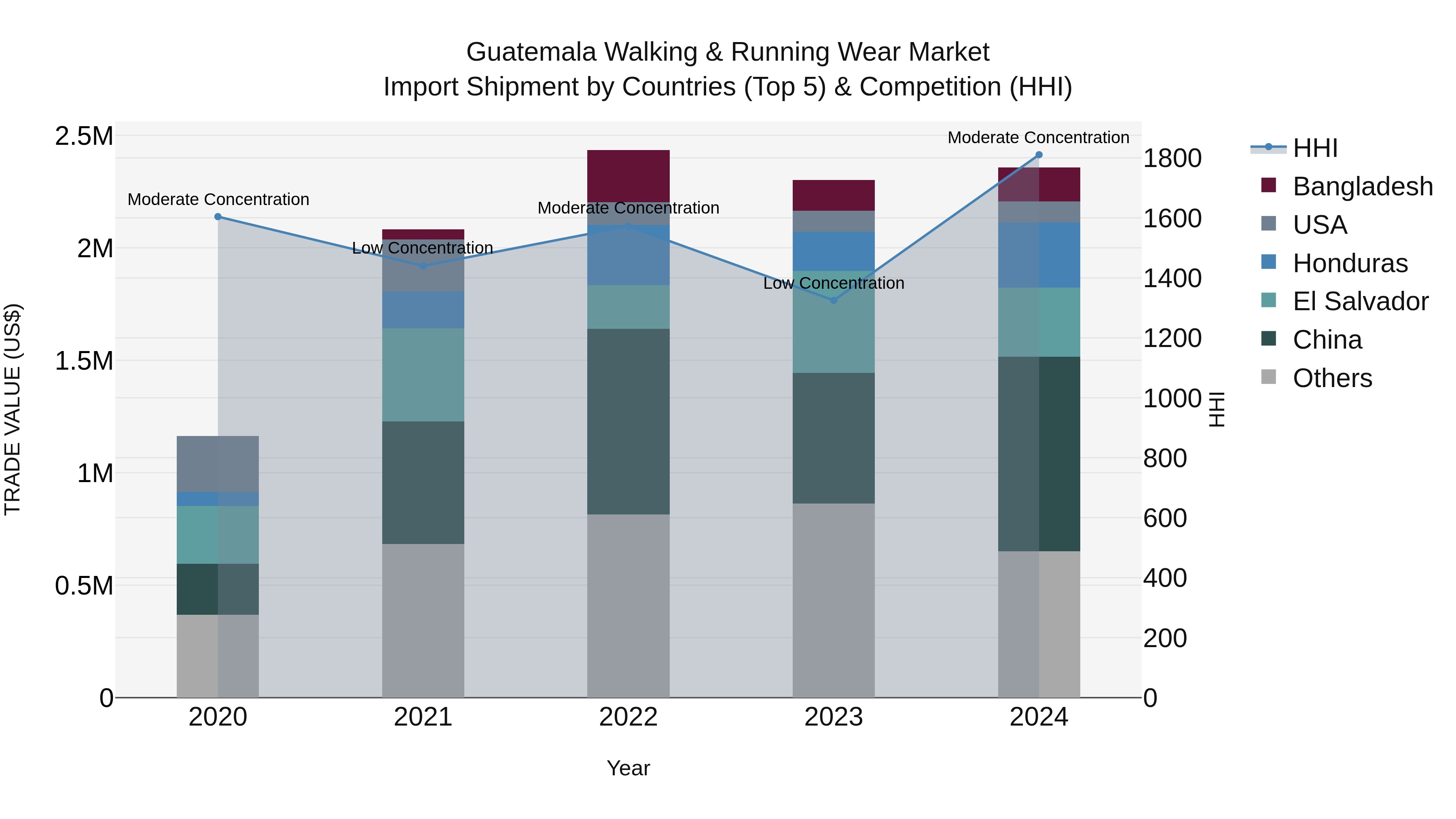 Guatemala Walking & Running Wear Market Top 5 Importing Countries and Market Competition (HHI) Analysis