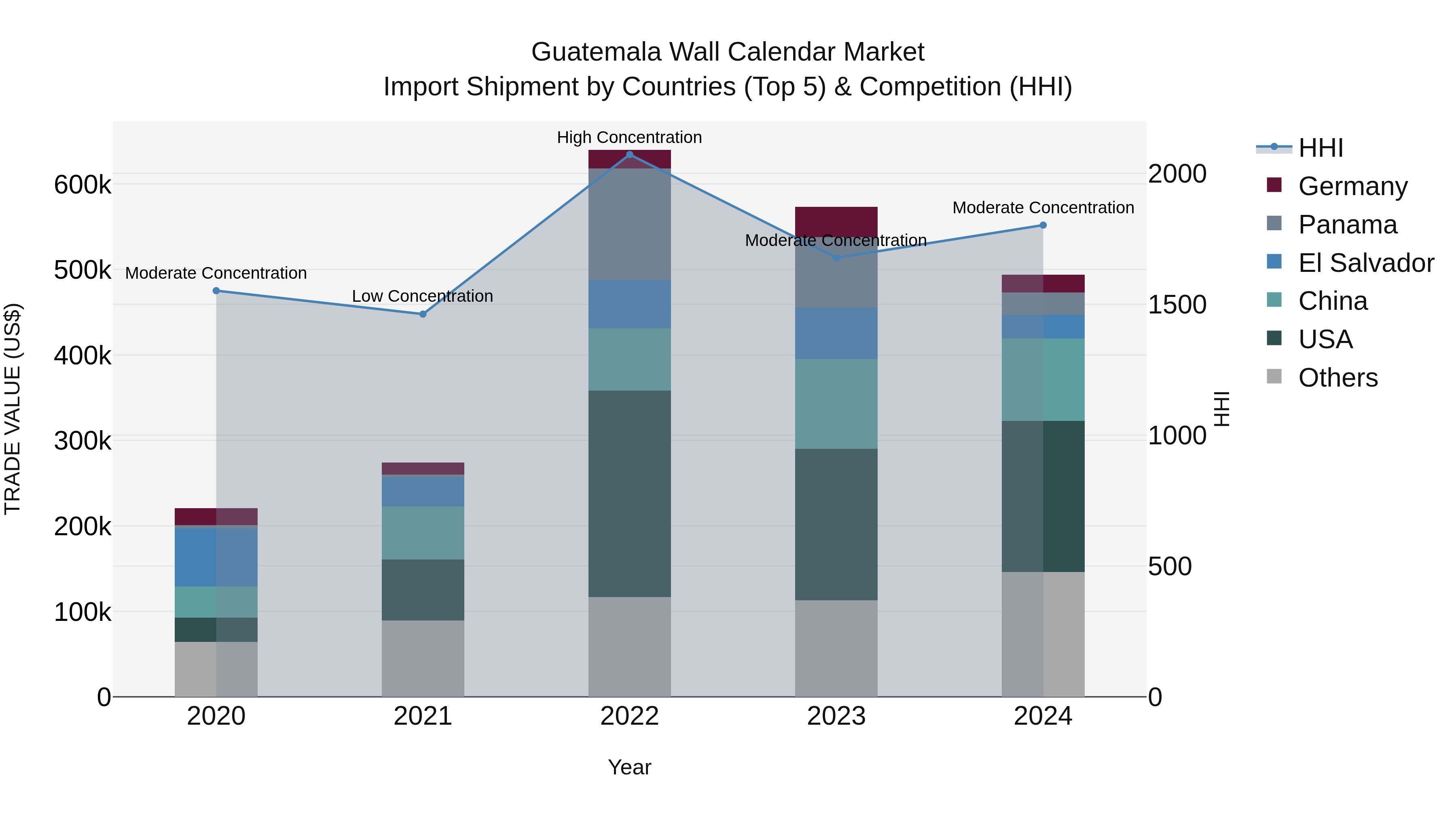 Guatemala Wall Calendar Market Top 5 Importing Countries and Market Competition (HHI) Analysis