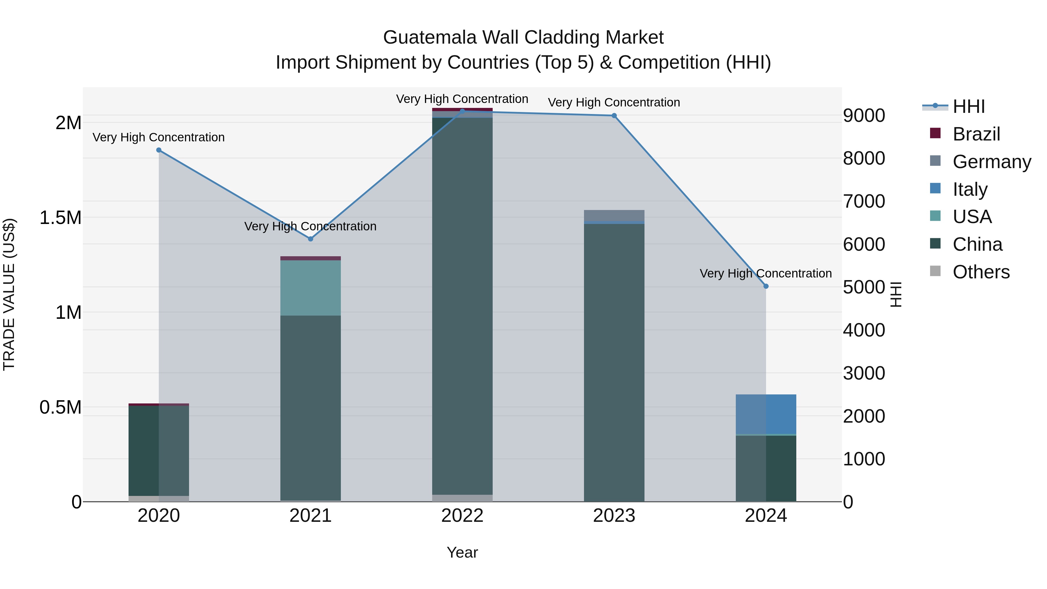 Guatemala Wall Cladding Market Top 5 Importing Countries and Market Competition (HHI) Analysis