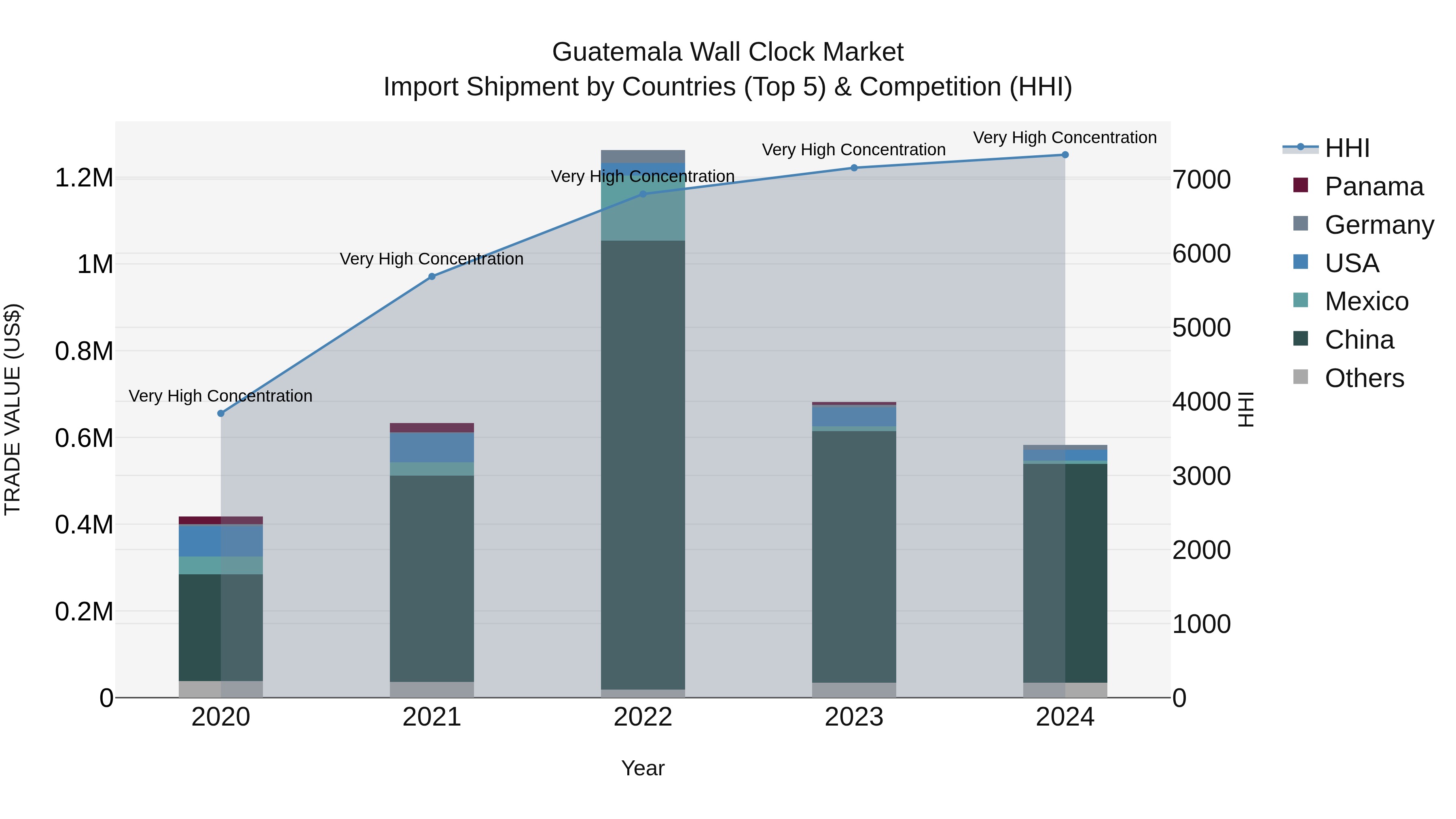 Guatemala Wall Clock Market Top 5 Importing Countries and Market Competition (HHI) Analysis