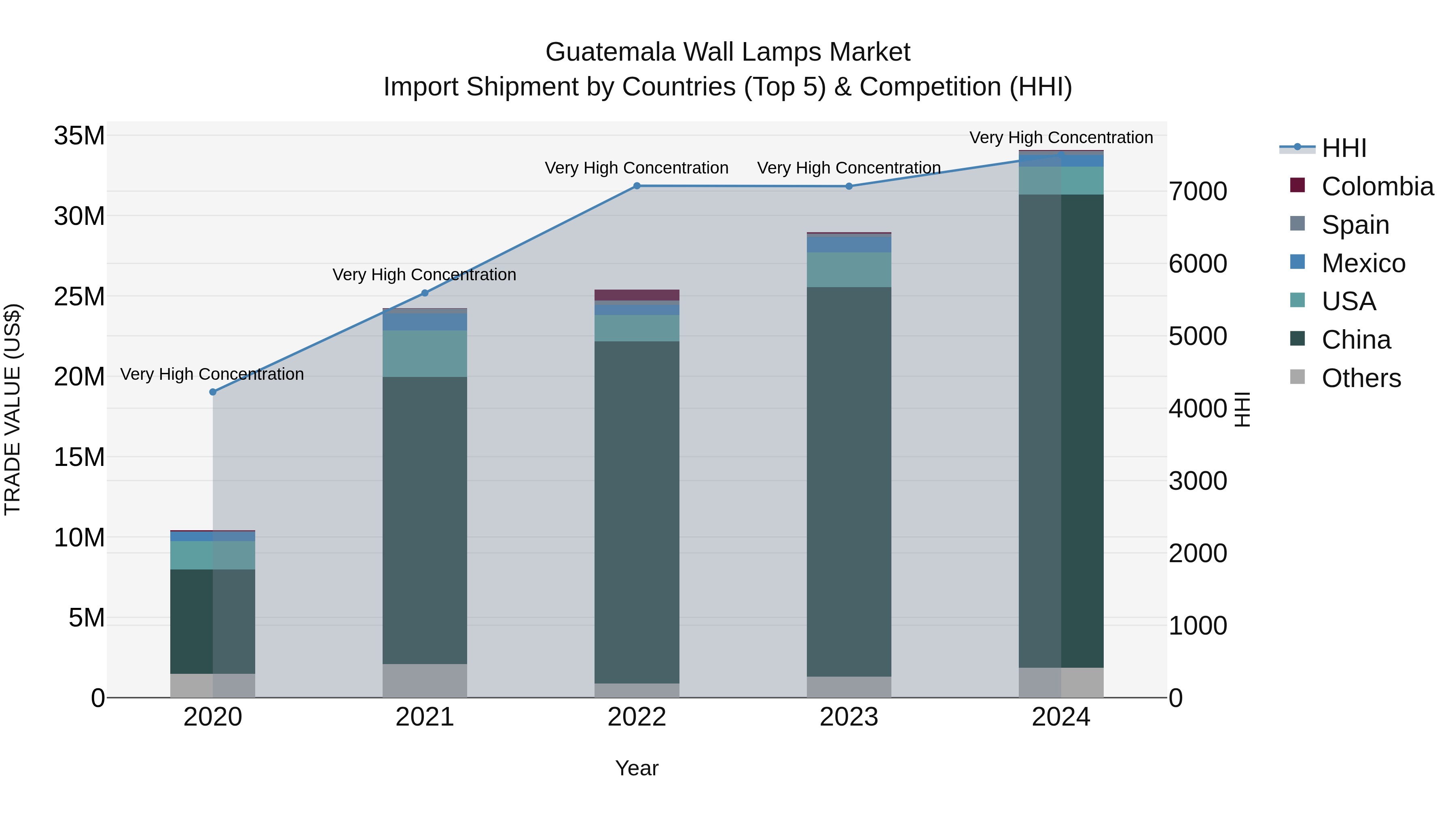 Guatemala Wall Lamps Market Top 5 Importing Countries and Market Competition (HHI) Analysis