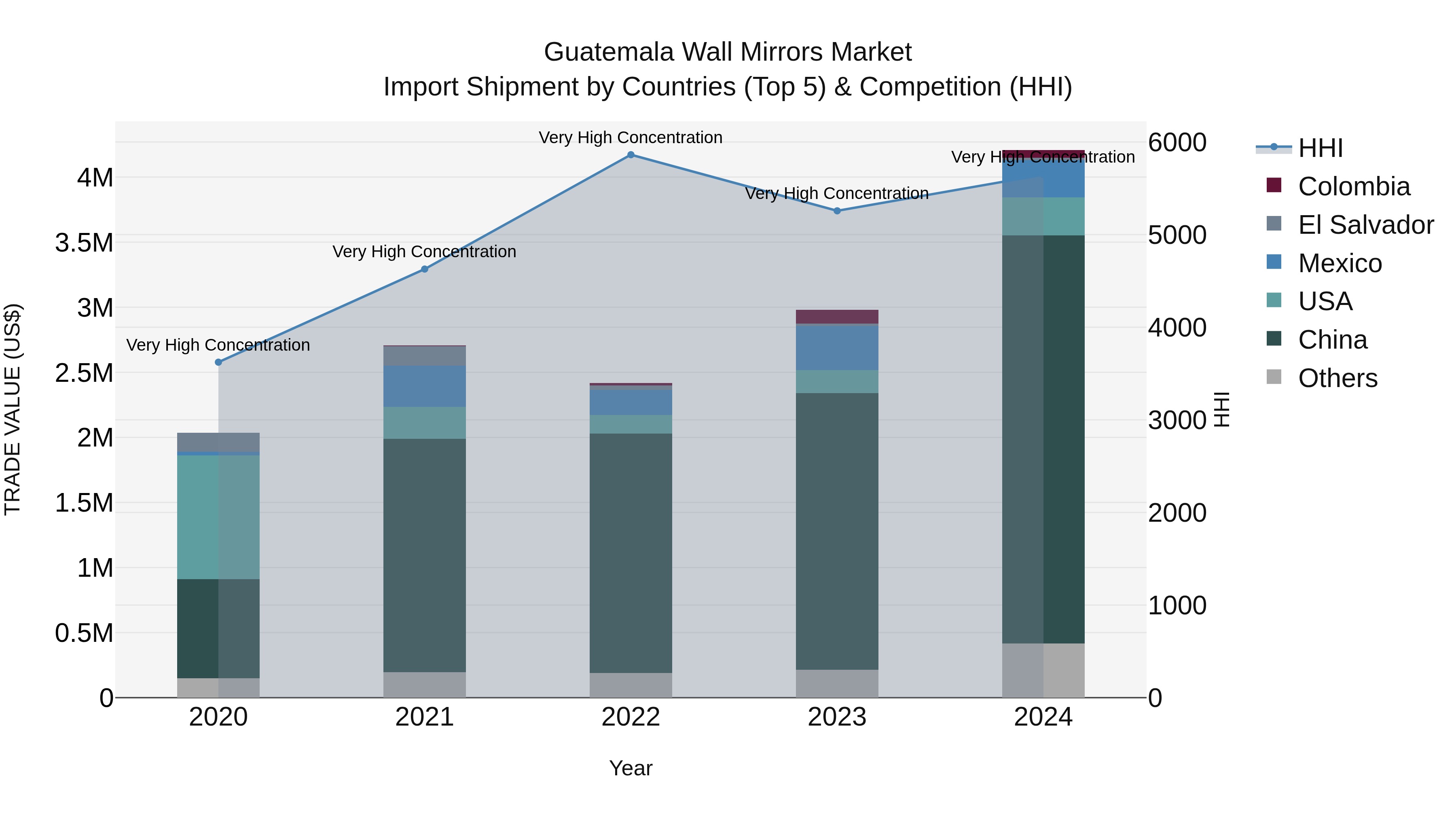 Guatemala Wall Mirrors Market Top 5 Importing Countries and Market Competition (HHI) Analysis