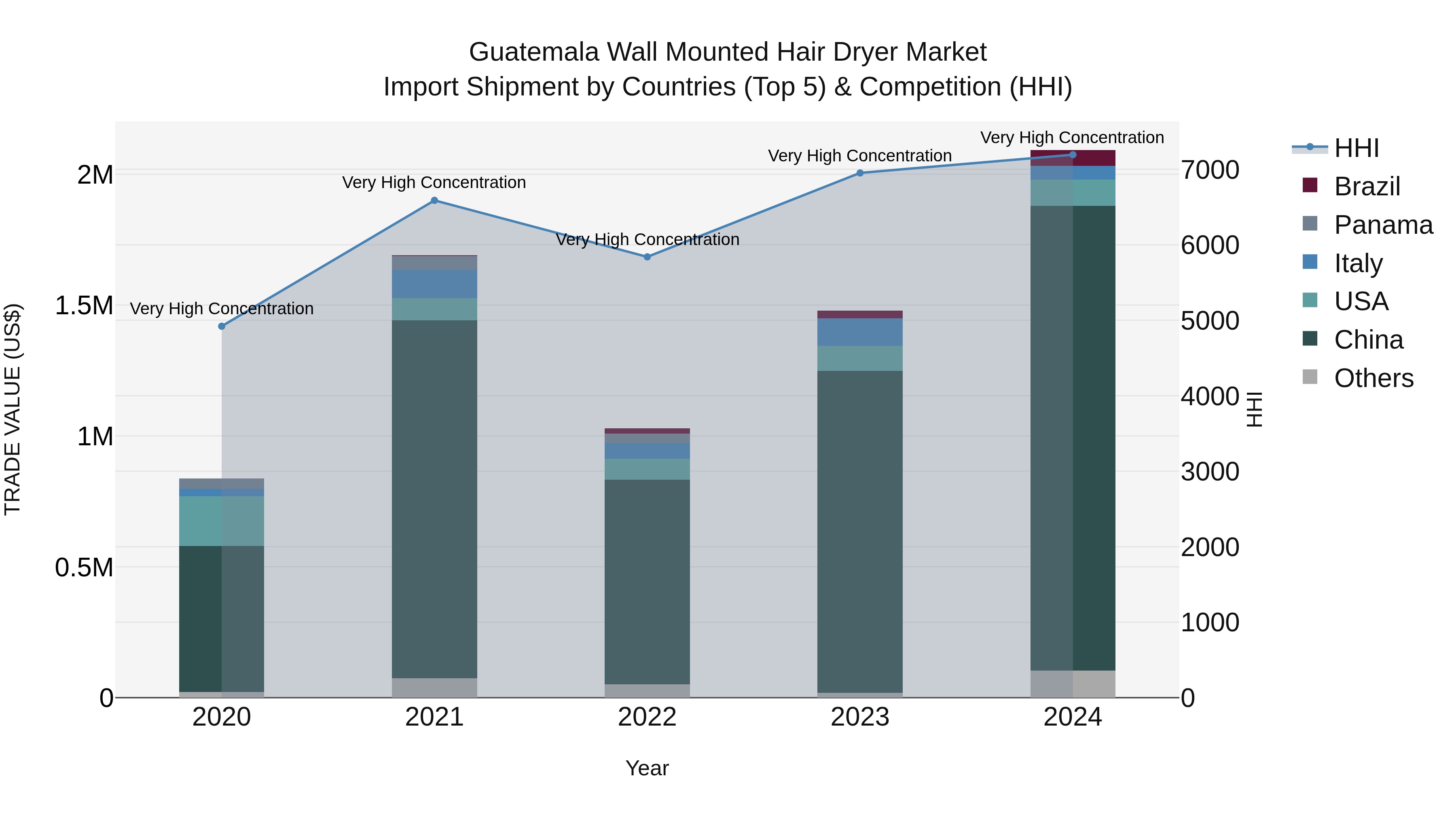 Guatemala Wall Mounted Hair Dryer Market Top 5 Importing Countries and Market Competition (HHI) Analysis