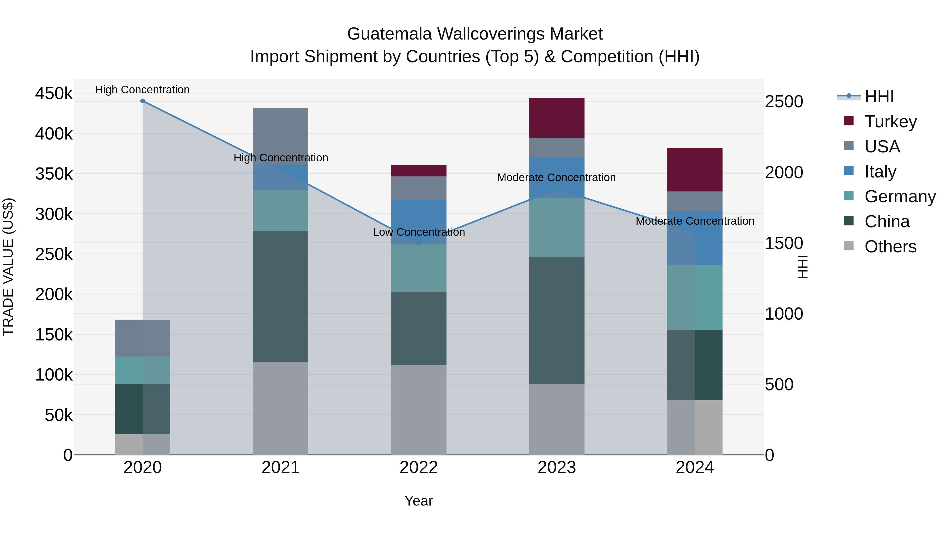 Guatemala Wallcoverings Market Top 5 Importing Countries and Market Competition (HHI) Analysis