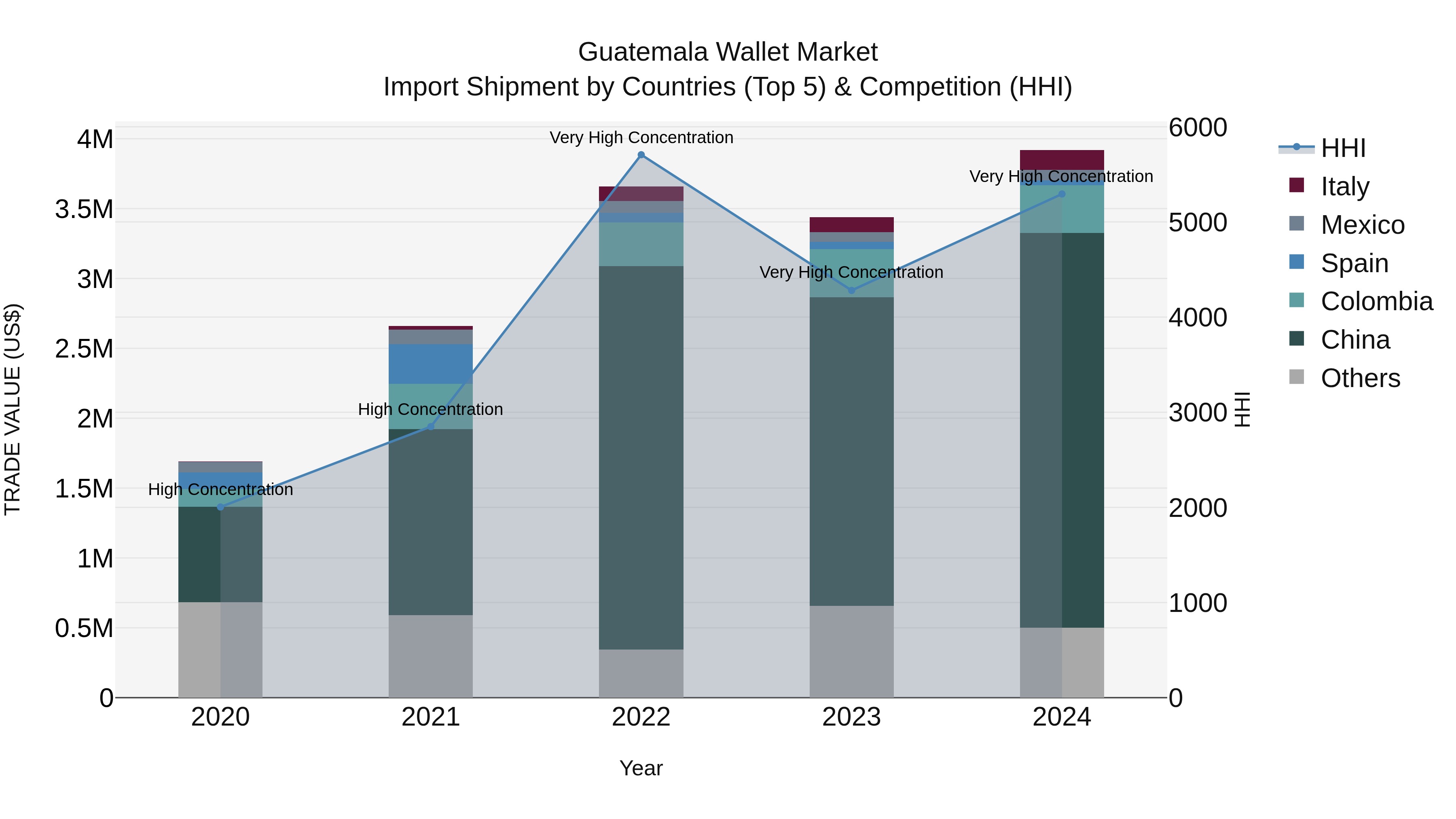 Guatemala Wallet Market Top 5 Importing Countries and Market Competition (HHI) Analysis