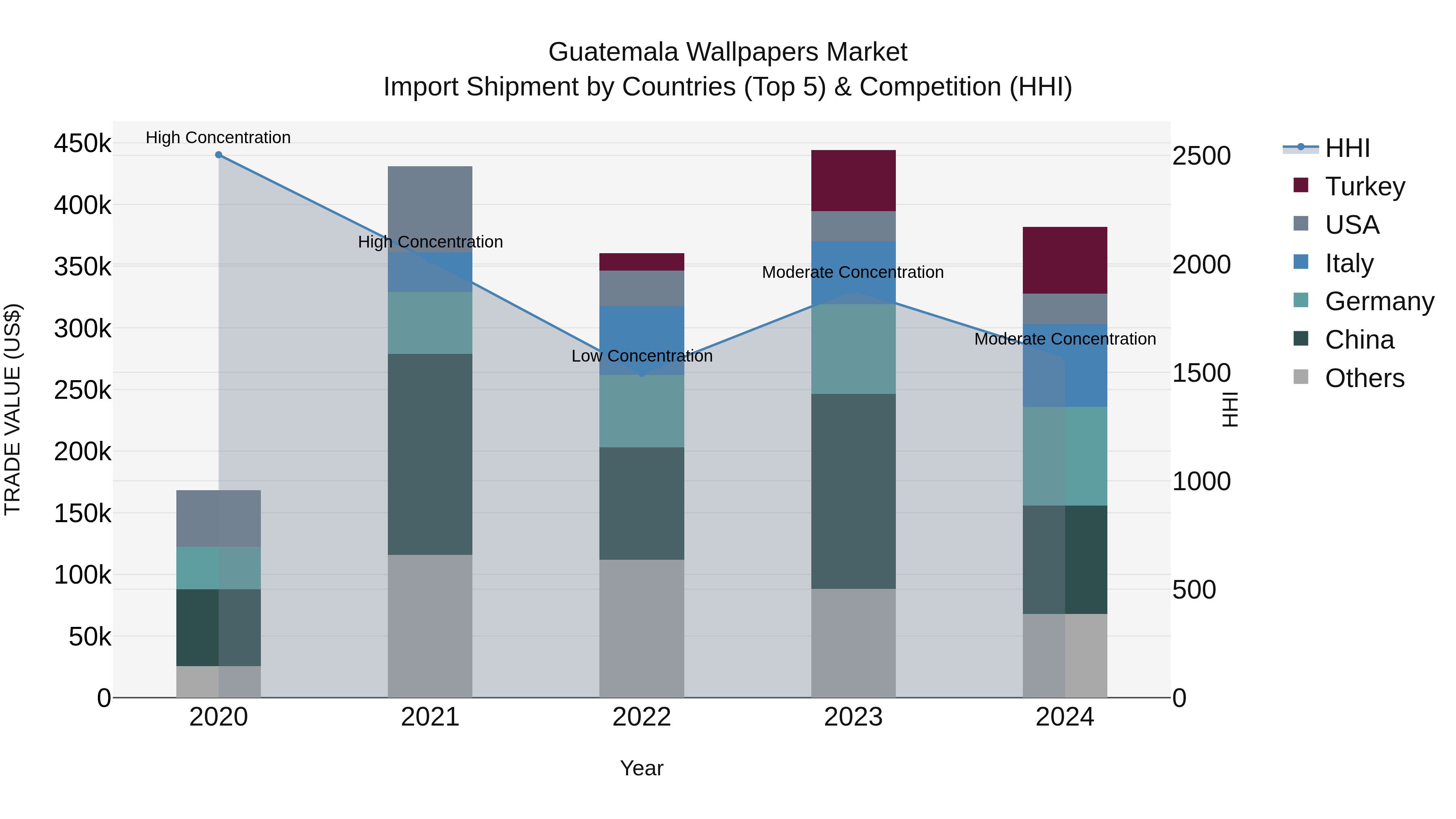 Guatemala Wallpapers Market Top 5 Importing Countries and Market Competition (HHI) Analysis
