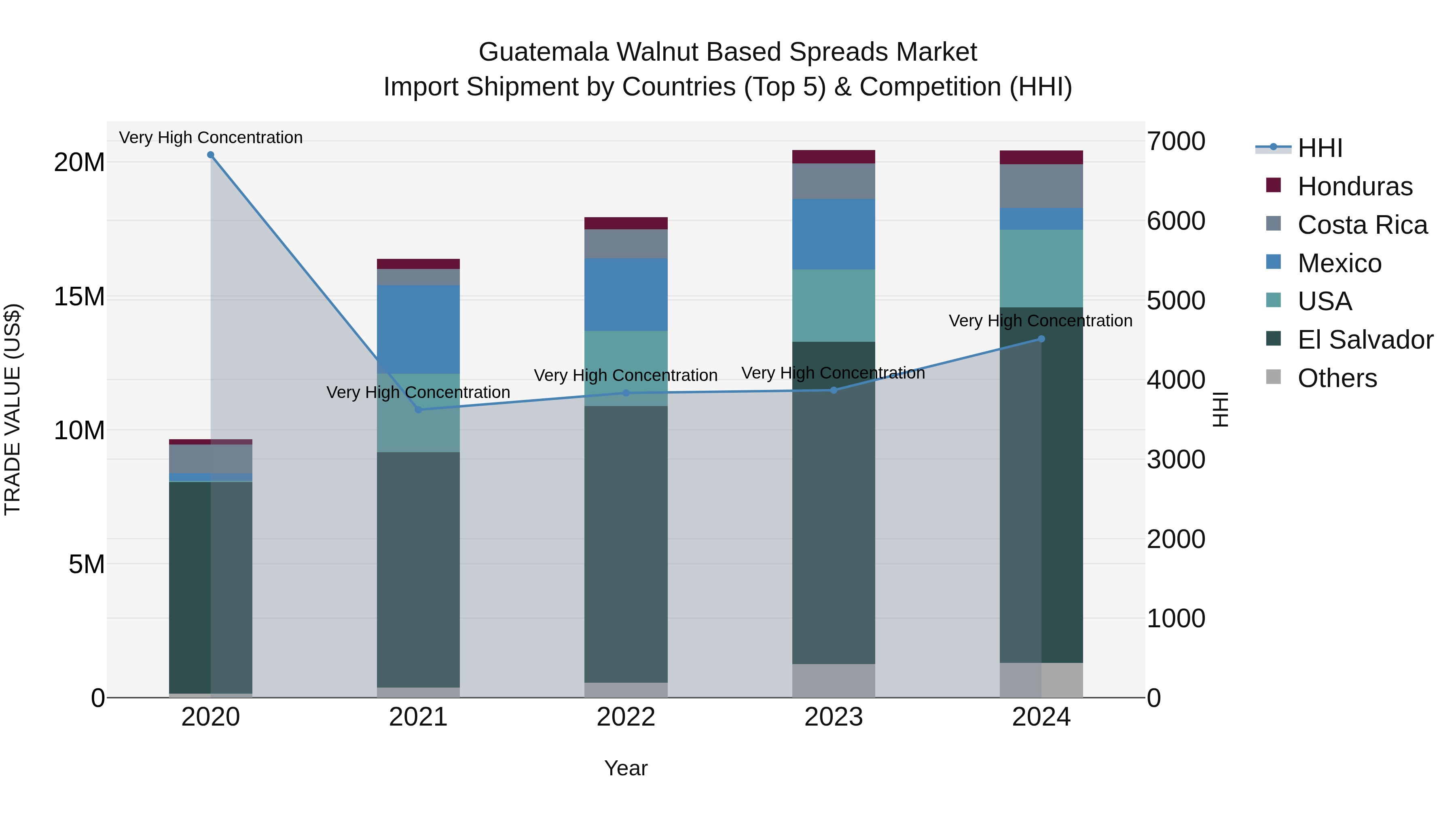 Guatemala Walnut Based Spreads Market Top 5 Importing Countries and Market Competition (HHI) Analysis