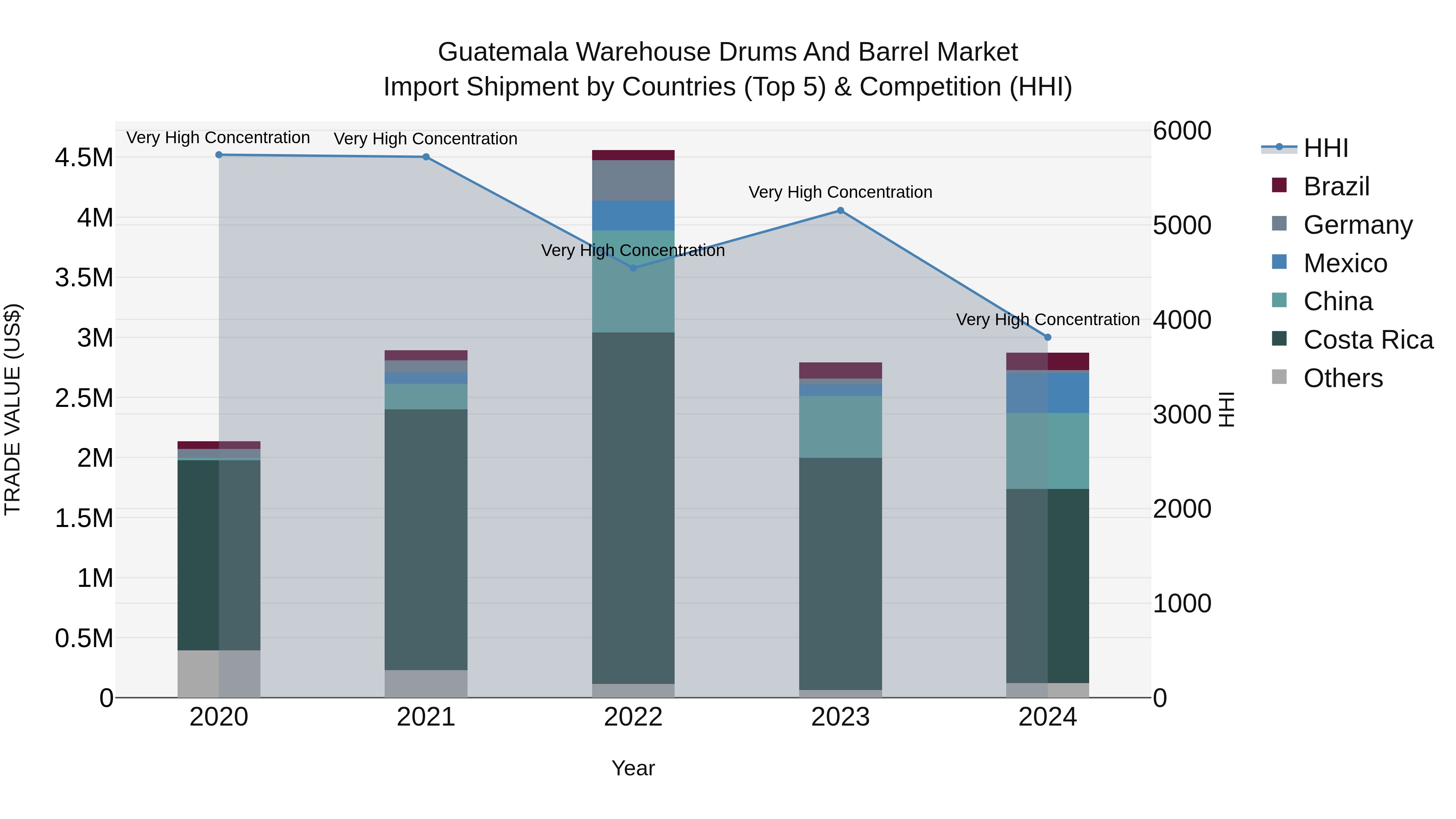 Guatemala Warehouse Drums And Barrel Market Top 5 Importing Countries and Market Competition (HHI) Analysis