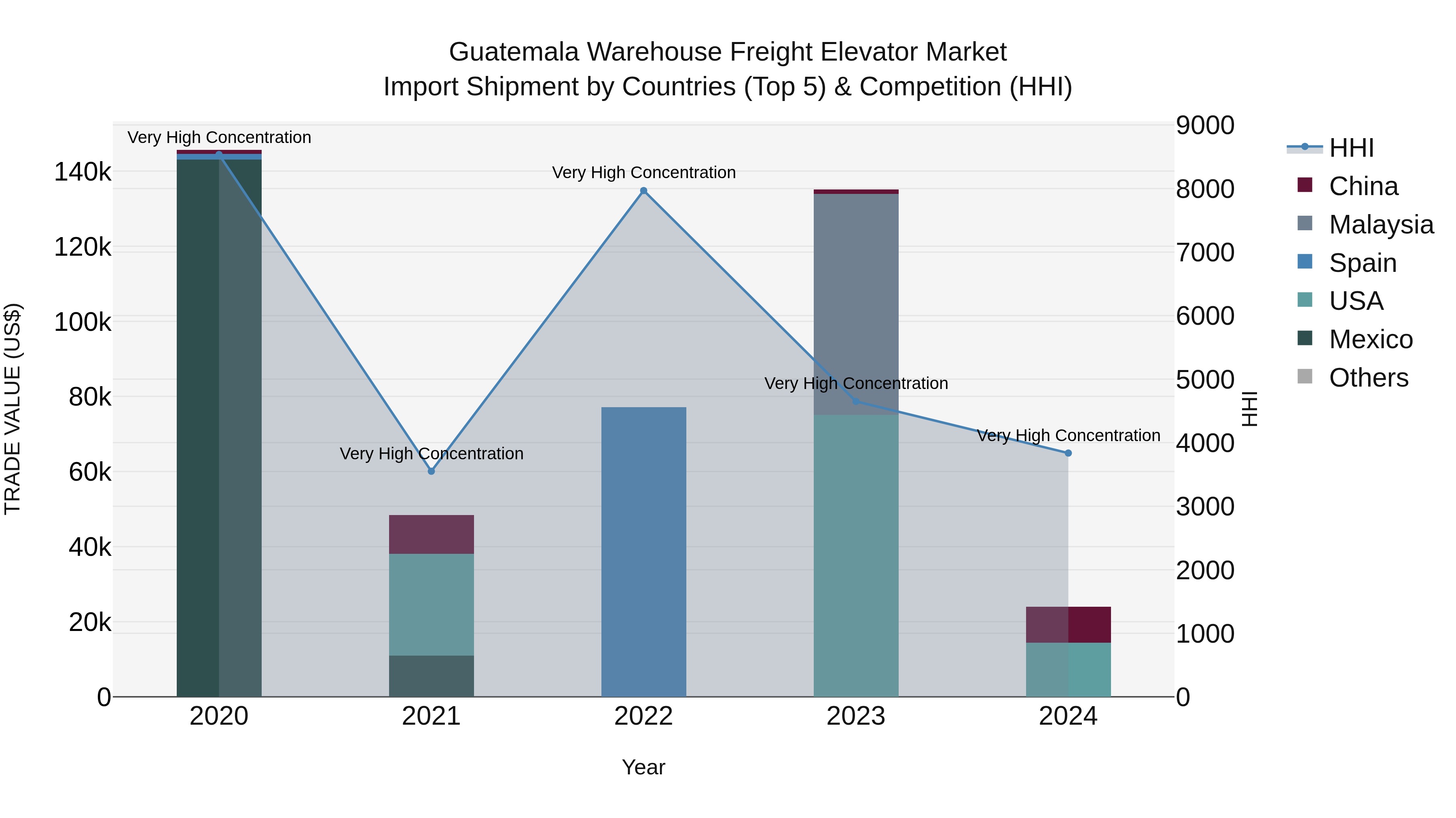 Guatemala Warehouse Freight Elevator Market Top 5 Importing Countries and Market Competition (HHI) Analysis