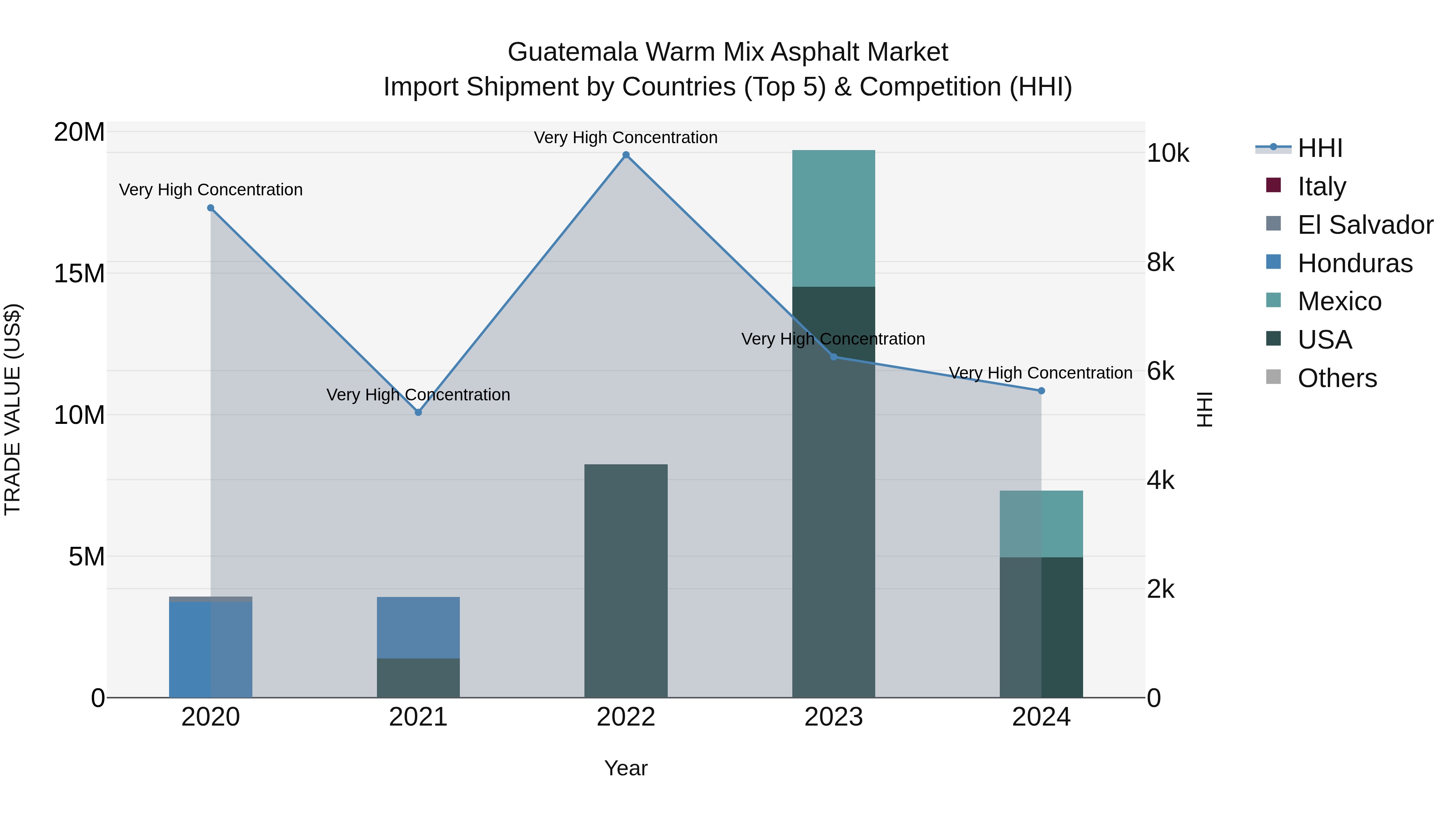 Guatemala Warm Mix Asphalt Market Top 5 Importing Countries and Market Competition (HHI) Analysis