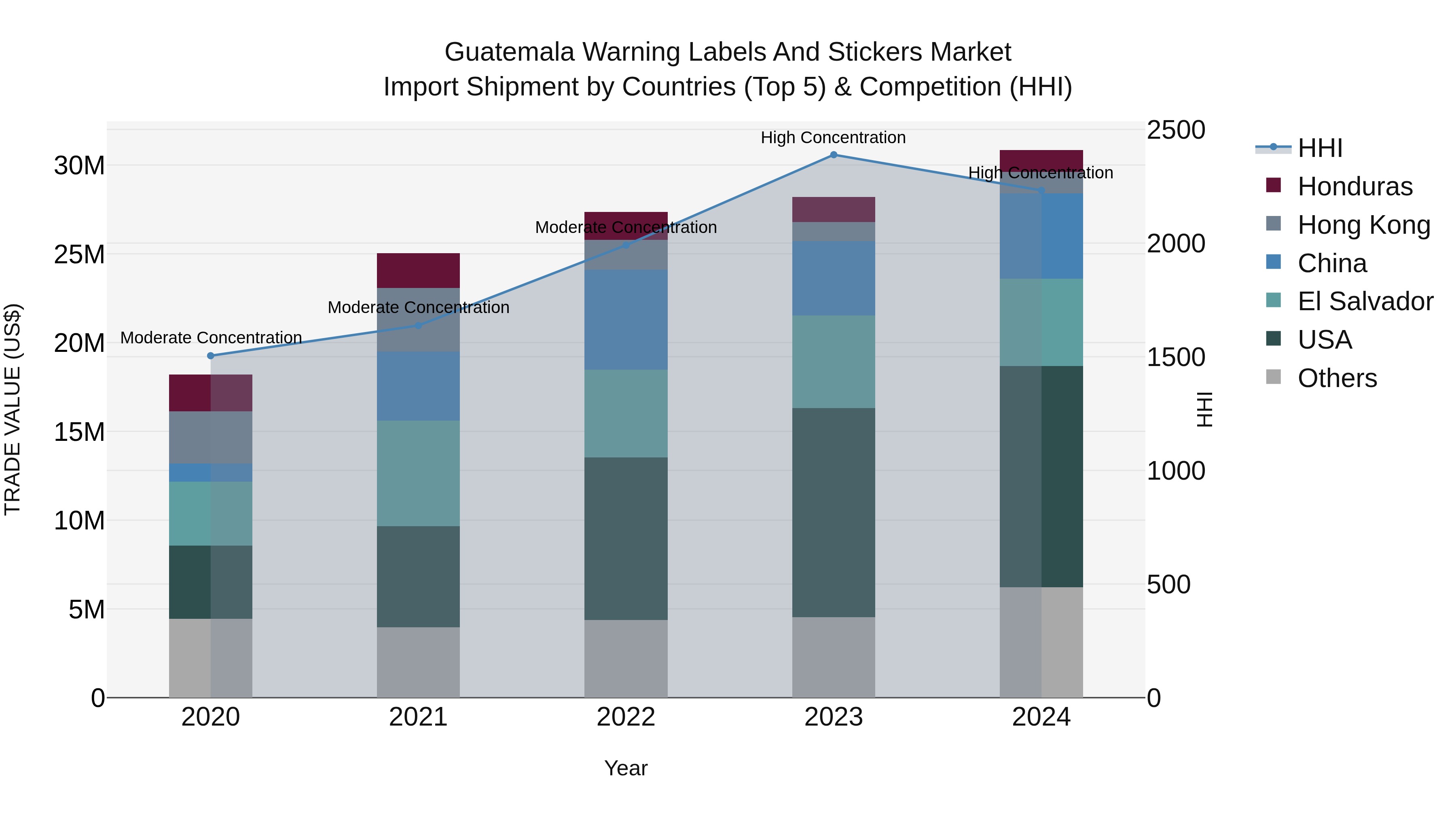 Guatemala Warning Labels And Stickers Market Top 5 Importing Countries and Market Competition (HHI) Analysis