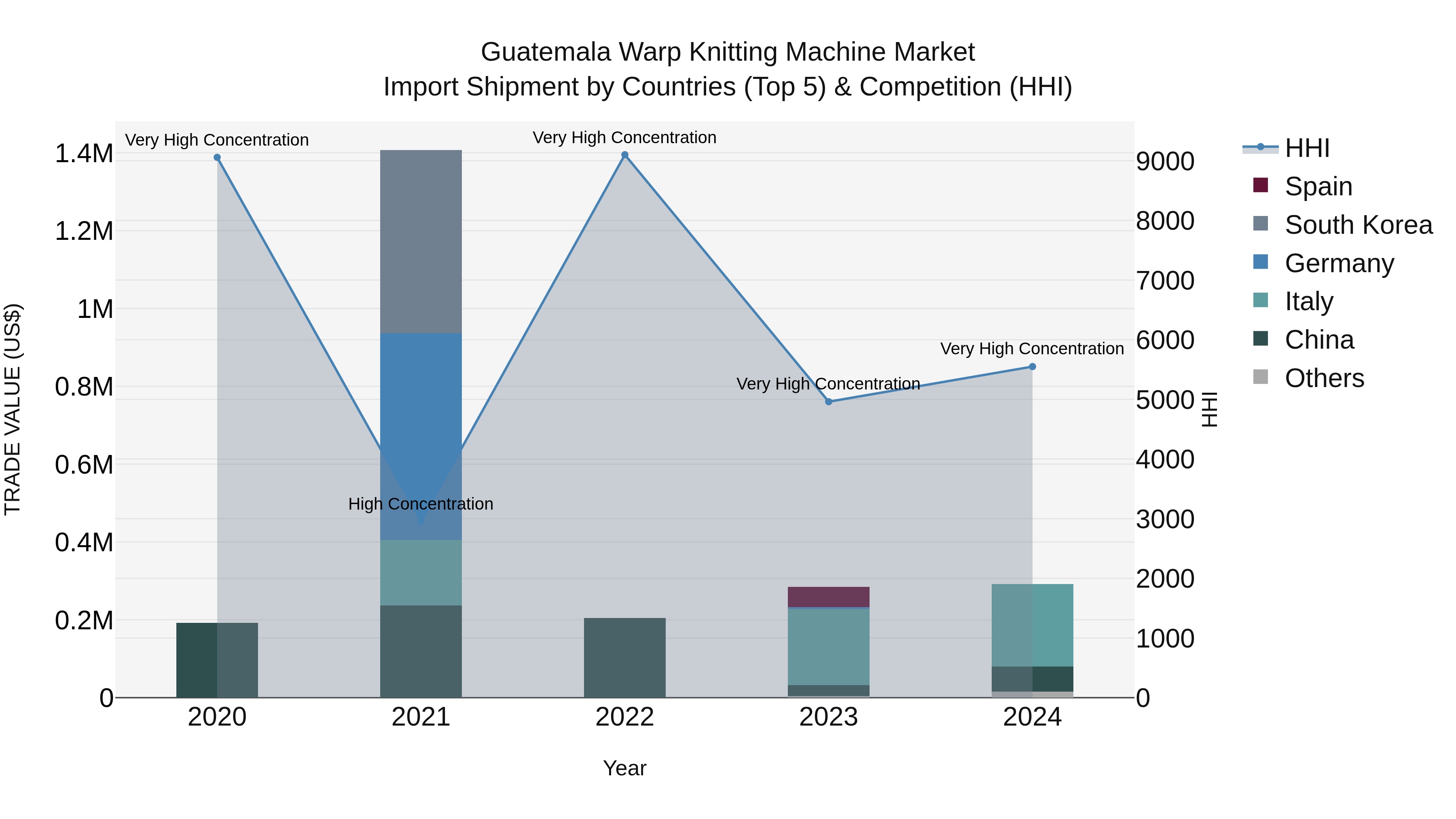 Guatemala Warp Knitting Machine Market Top 5 Importing Countries and Market Competition (HHI) Analysis