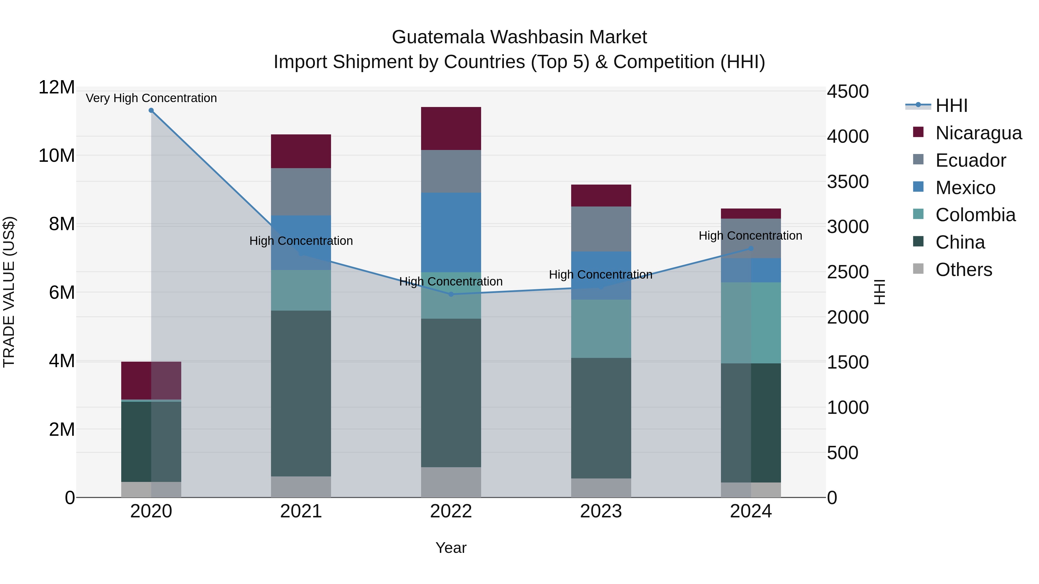 Guatemala Washbasin Market Top 5 Importing Countries and Market Competition (HHI) Analysis