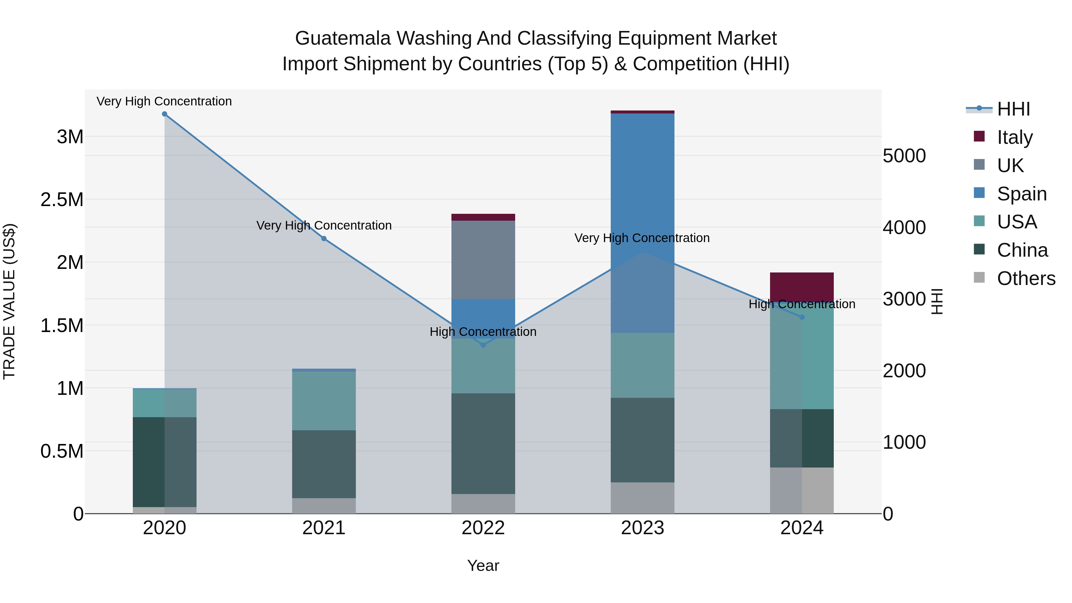 Guatemala Washing And Classifying Equipment Market Top 5 Importing Countries and Market Competition (HHI) Analysis