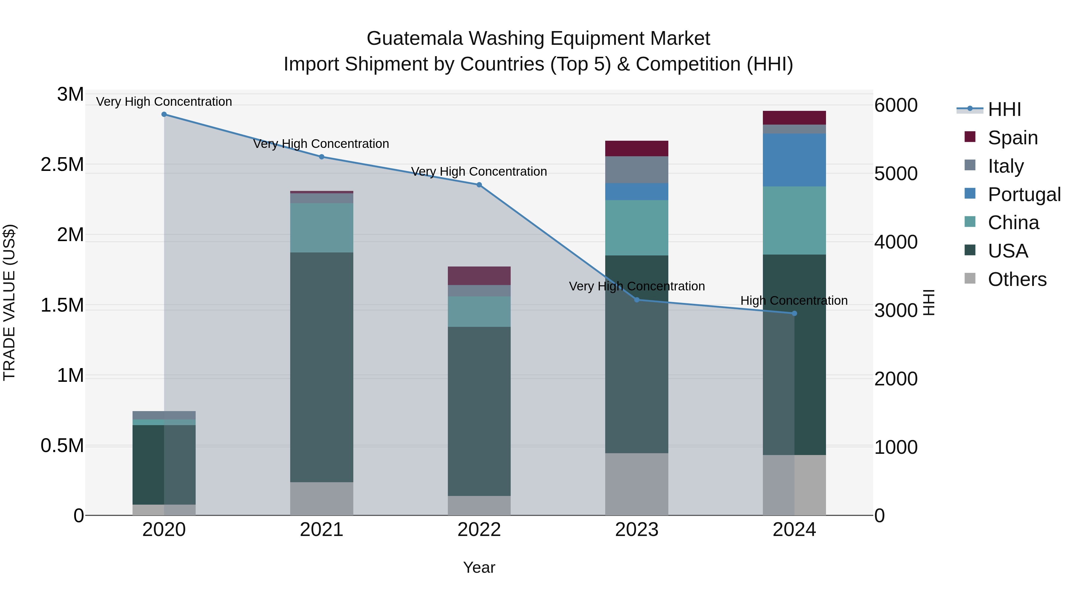 Guatemala Washing Equipment Market Top 5 Importing Countries and Market Competition (HHI) Analysis