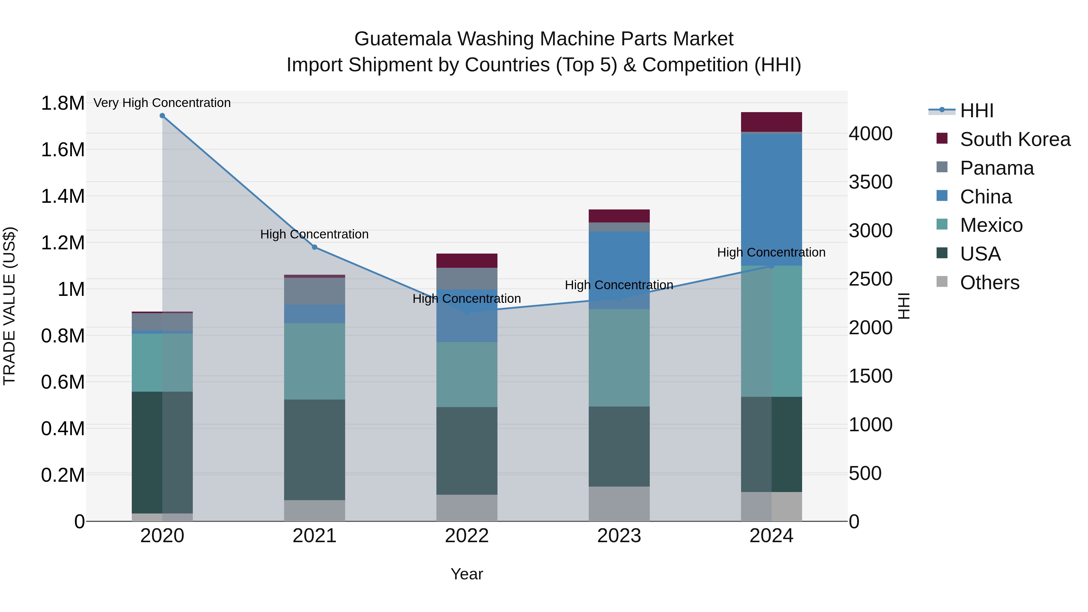 Guatemala Washing Machine Parts Market Top 5 Importing Countries and Market Competition (HHI) Analysis