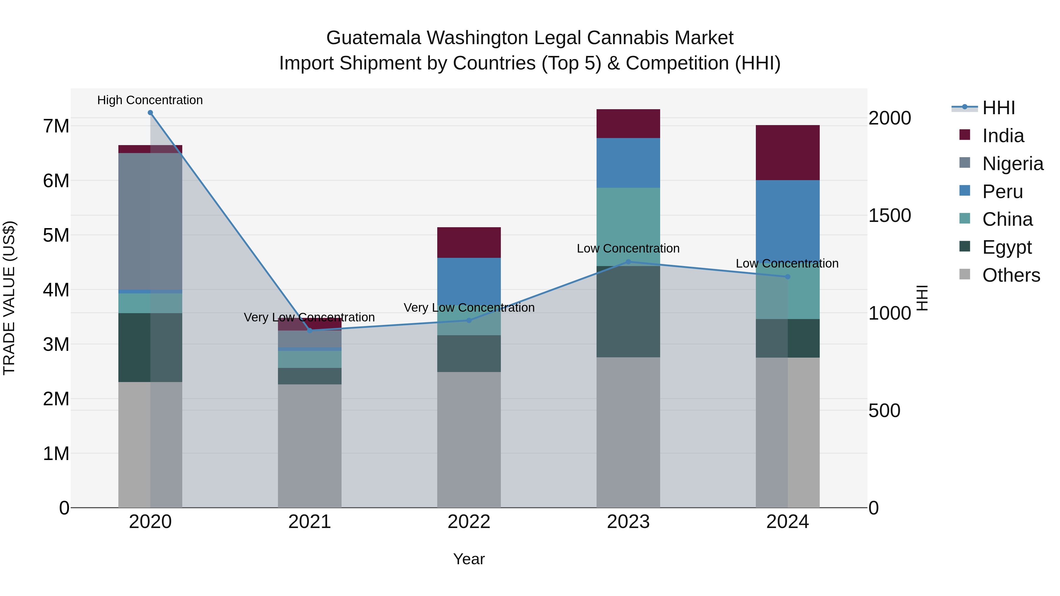 Guatemala Washington Legal Cannabis Market Top 5 Importing Countries and Market Competition (HHI) Analysis