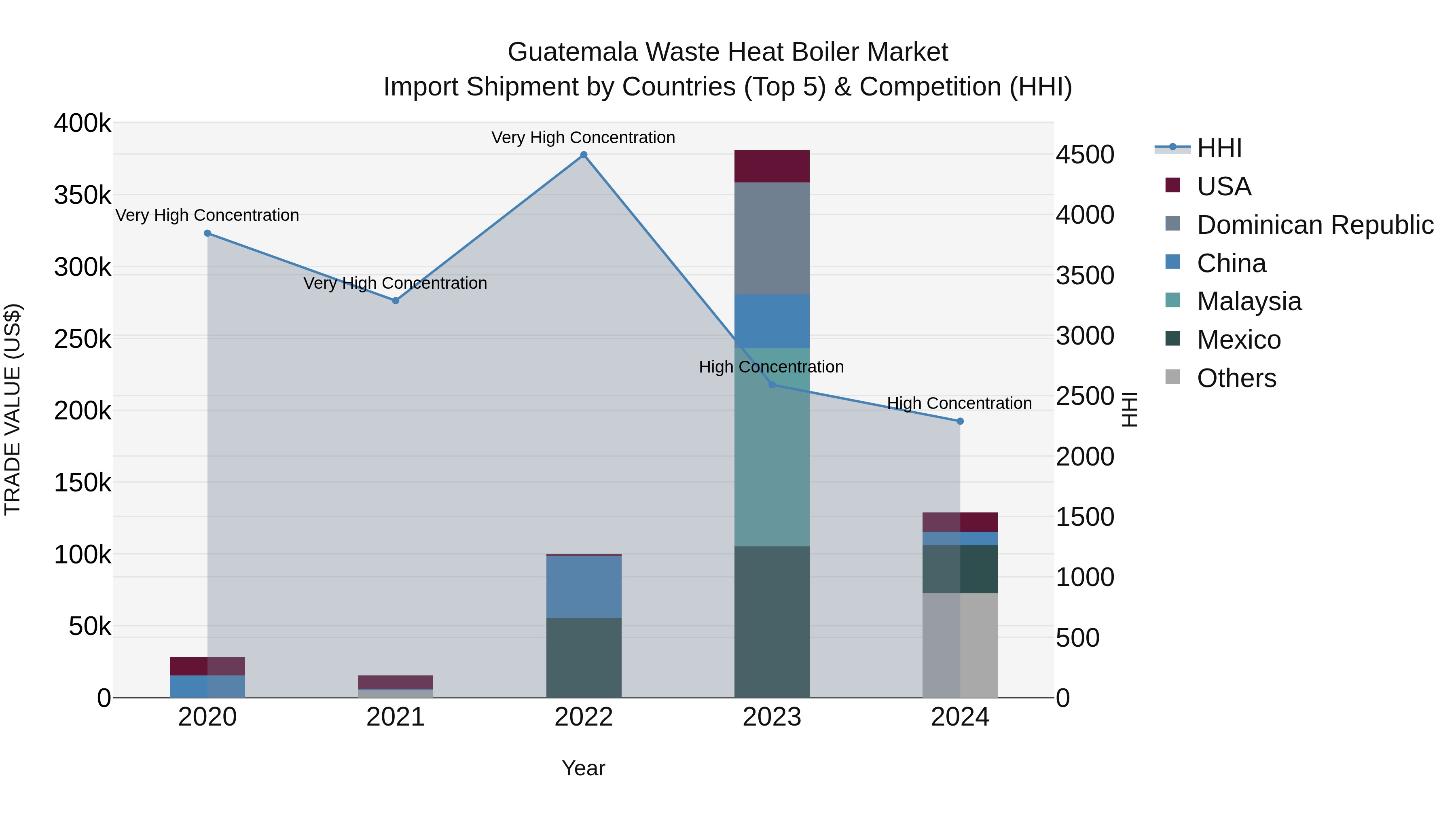 Guatemala Waste Heat Boiler Market Top 5 Importing Countries and Market Competition (HHI) Analysis